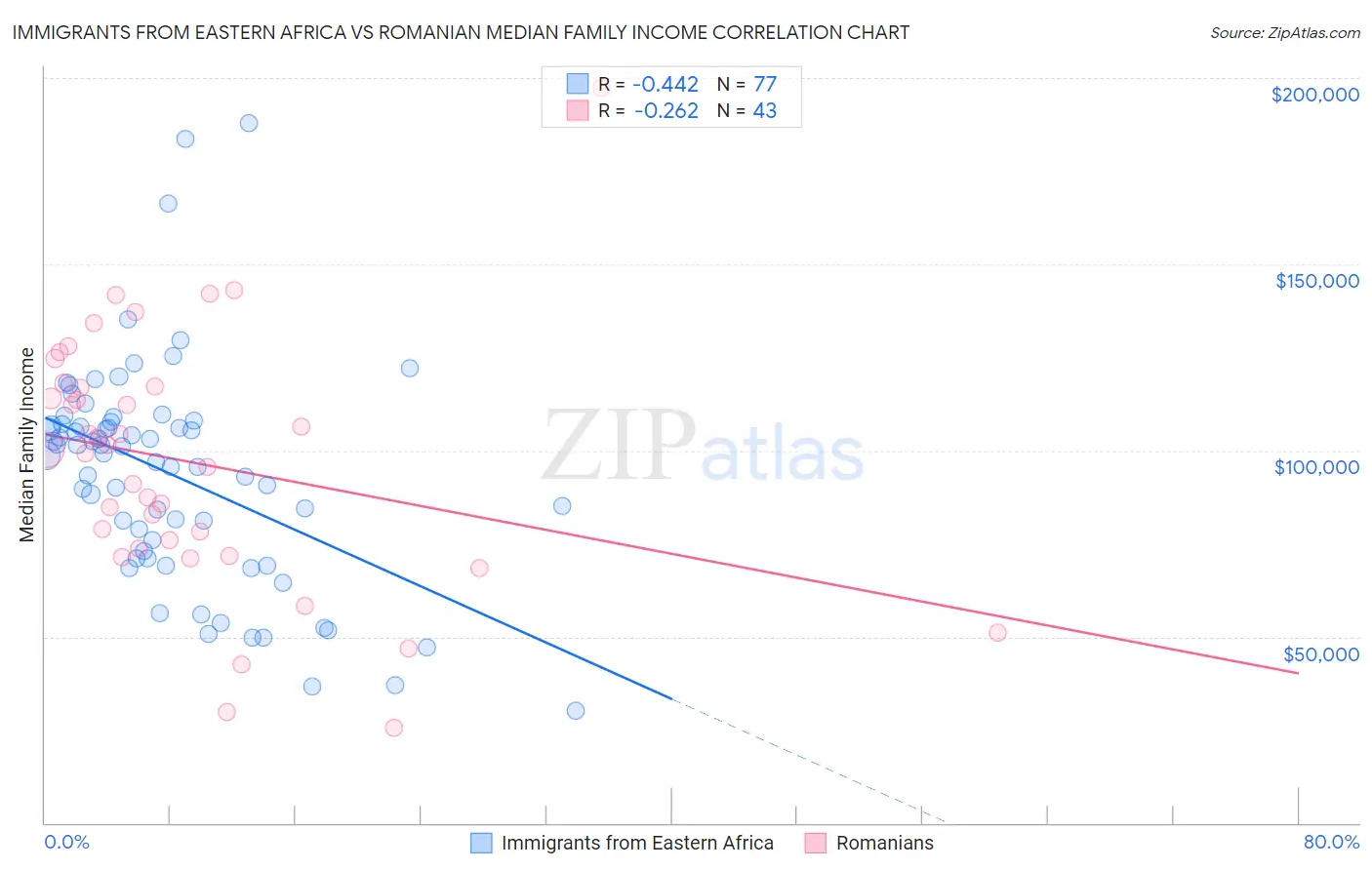 Immigrants from Eastern Africa vs Romanian Median Family Income