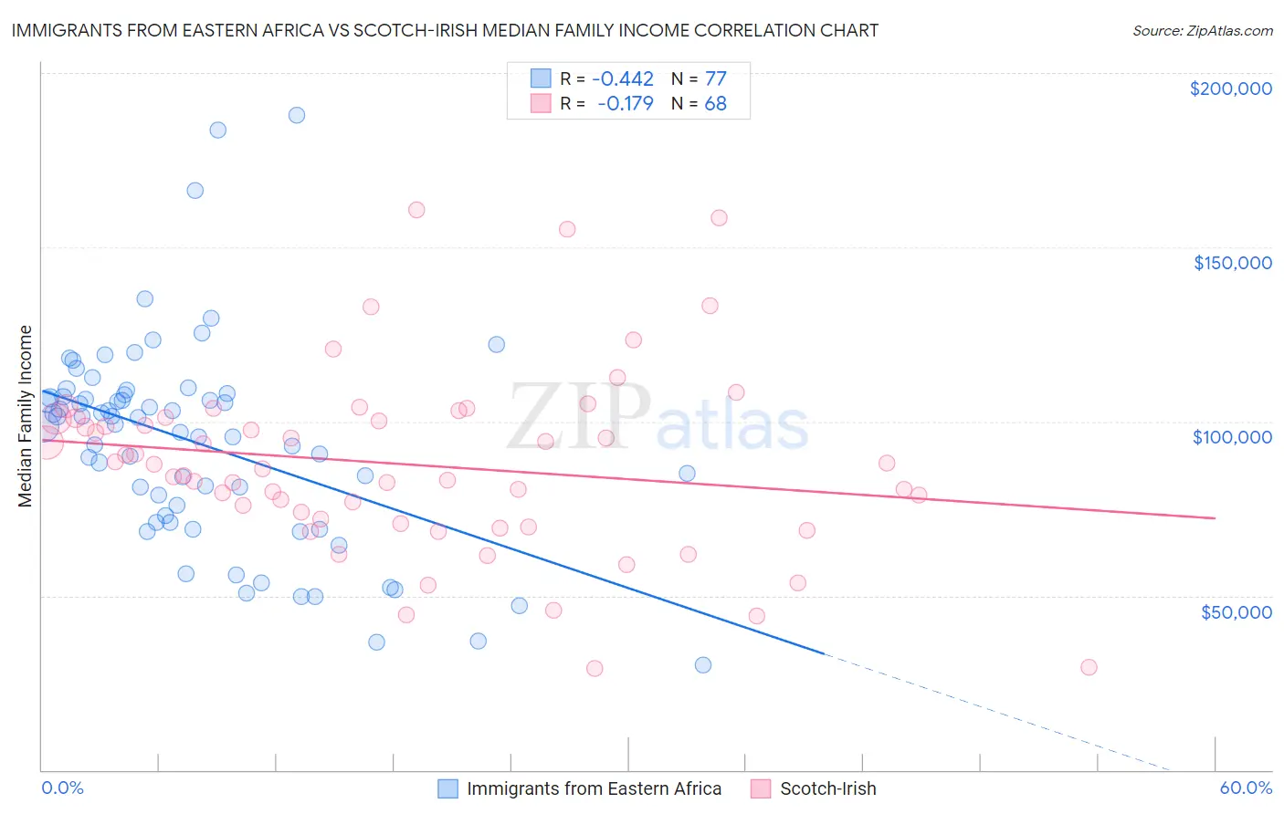 Immigrants from Eastern Africa vs Scotch-Irish Median Family Income