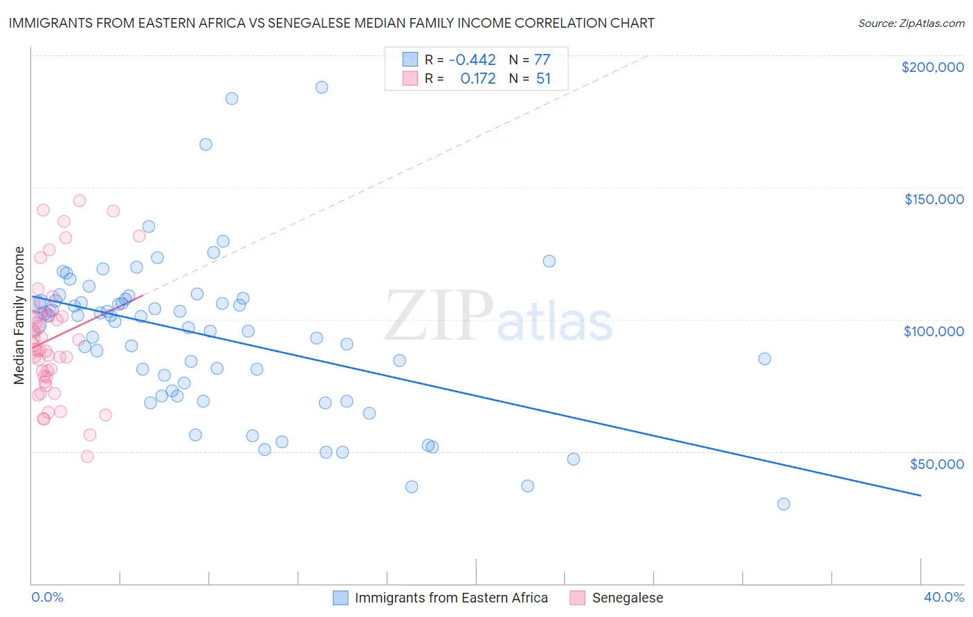 Immigrants from Eastern Africa vs Senegalese Median Family Income