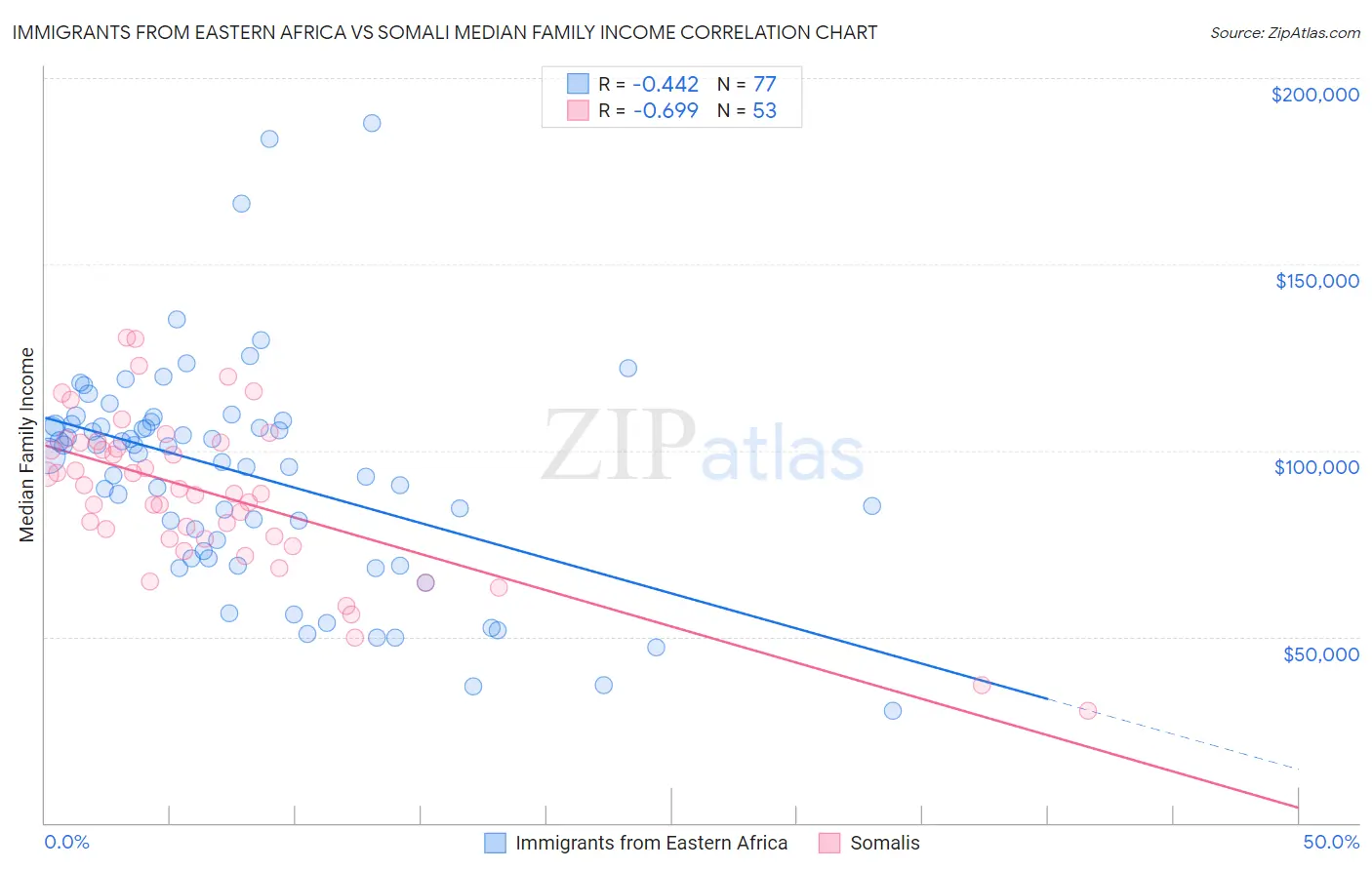 Immigrants from Eastern Africa vs Somali Median Family Income