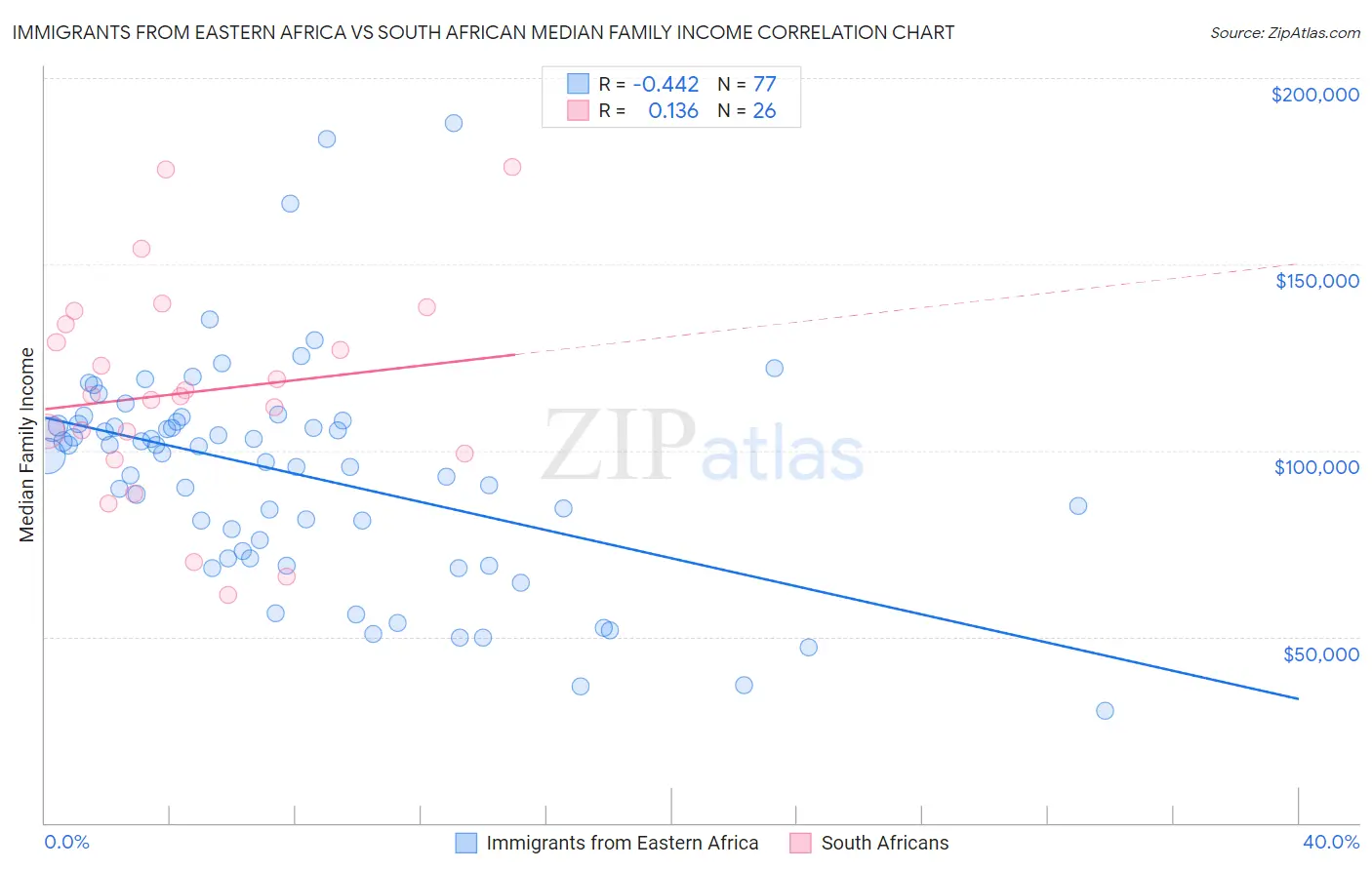 Immigrants from Eastern Africa vs South African Median Family Income