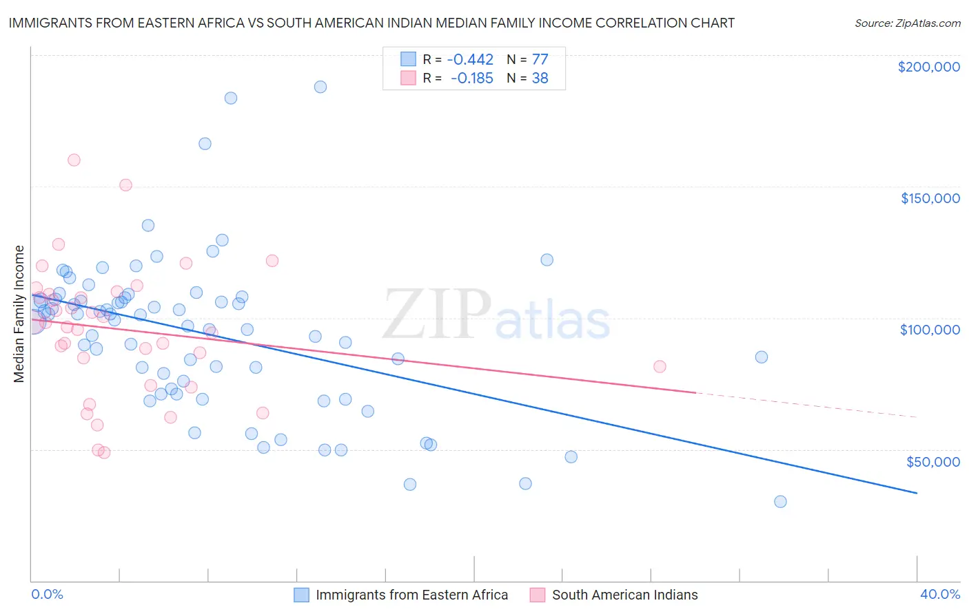 Immigrants from Eastern Africa vs South American Indian Median Family Income
