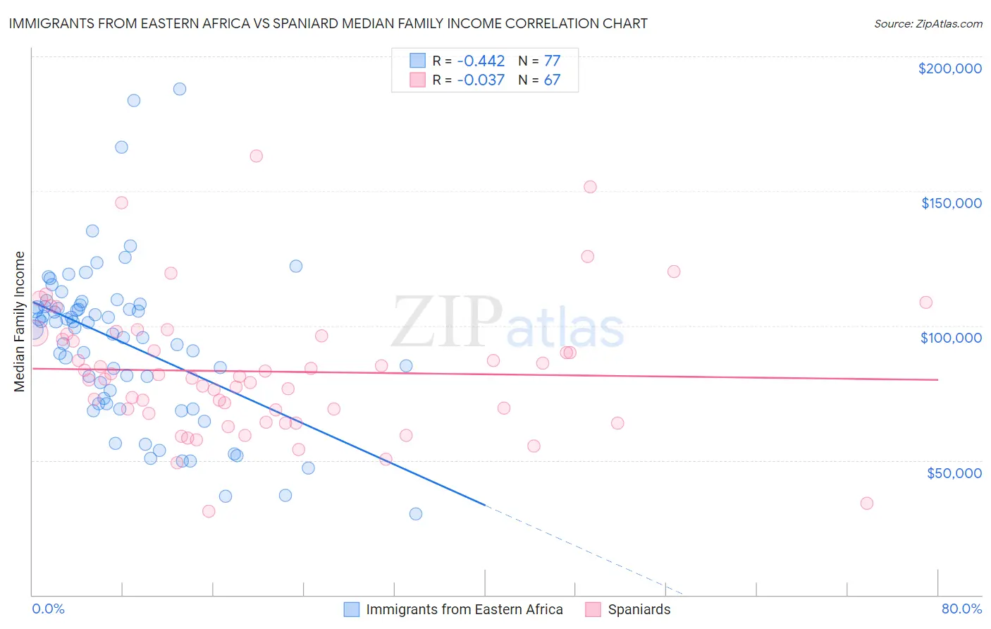 Immigrants from Eastern Africa vs Spaniard Median Family Income