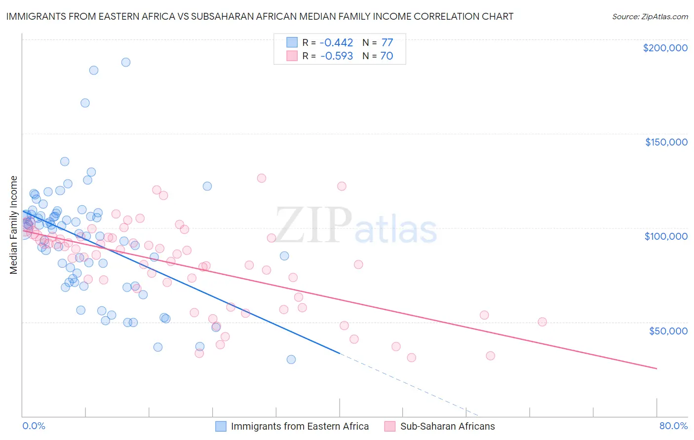 Immigrants from Eastern Africa vs Subsaharan African Median Family Income