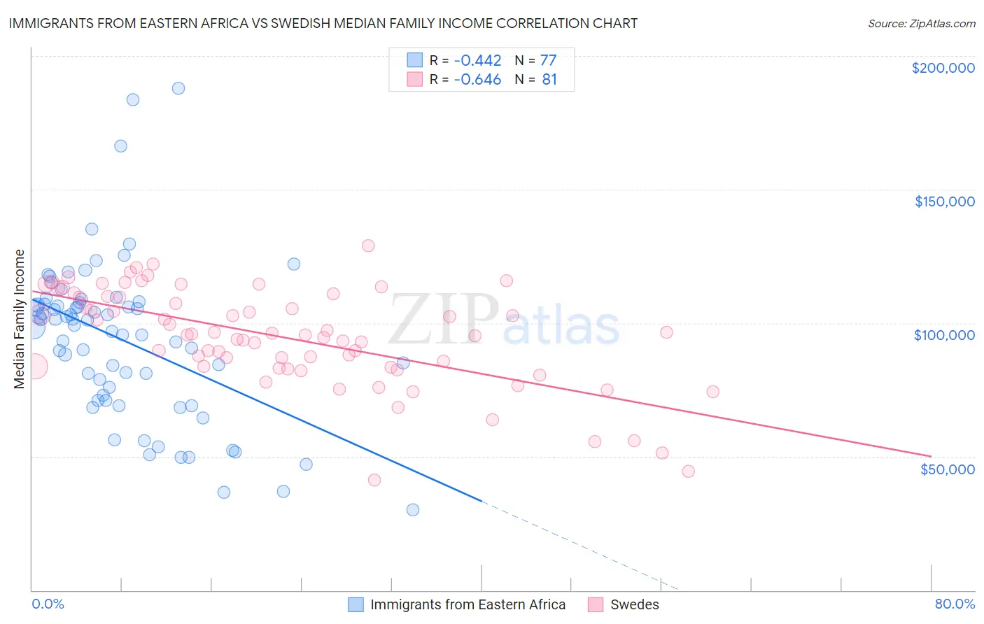 Immigrants from Eastern Africa vs Swedish Median Family Income