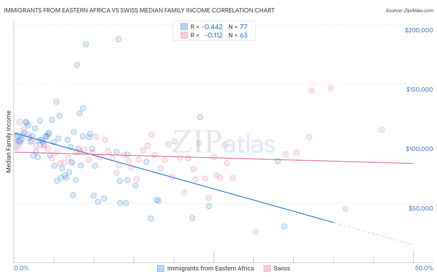 Immigrants from Eastern Africa vs Swiss Median Family Income