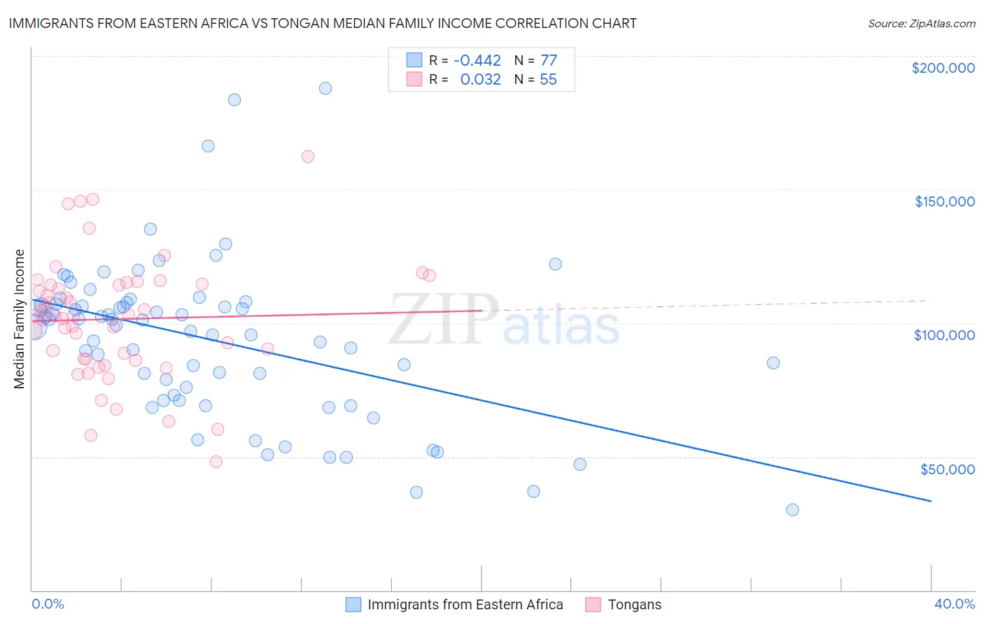 Immigrants from Eastern Africa vs Tongan Median Family Income