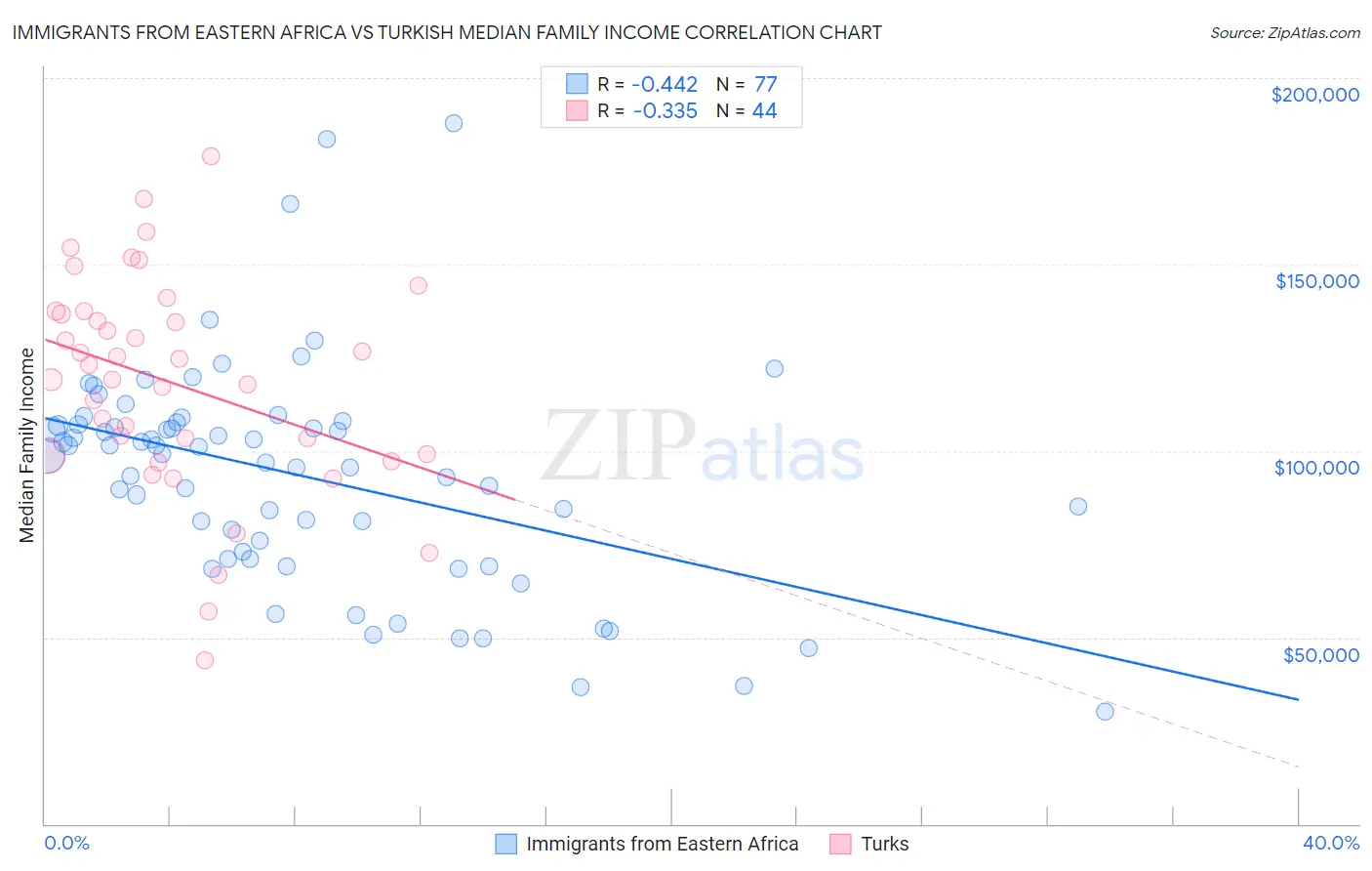 Immigrants from Eastern Africa vs Turkish Median Family Income