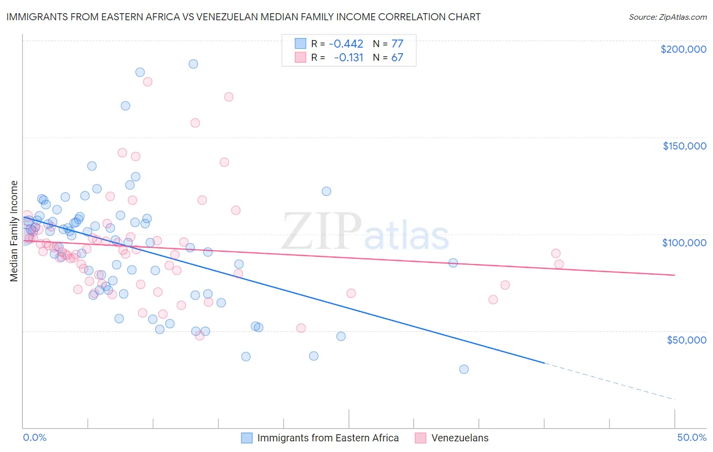 Immigrants from Eastern Africa vs Venezuelan Median Family Income