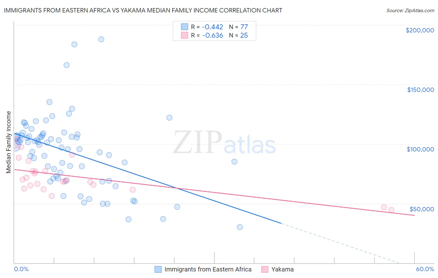 Immigrants from Eastern Africa vs Yakama Median Family Income