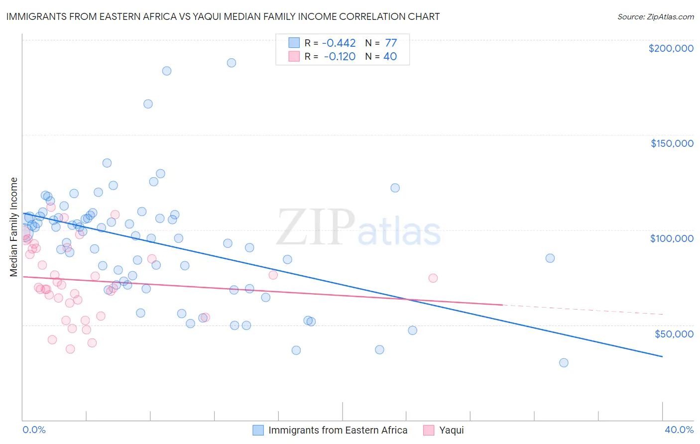 Immigrants from Eastern Africa vs Yaqui Median Family Income