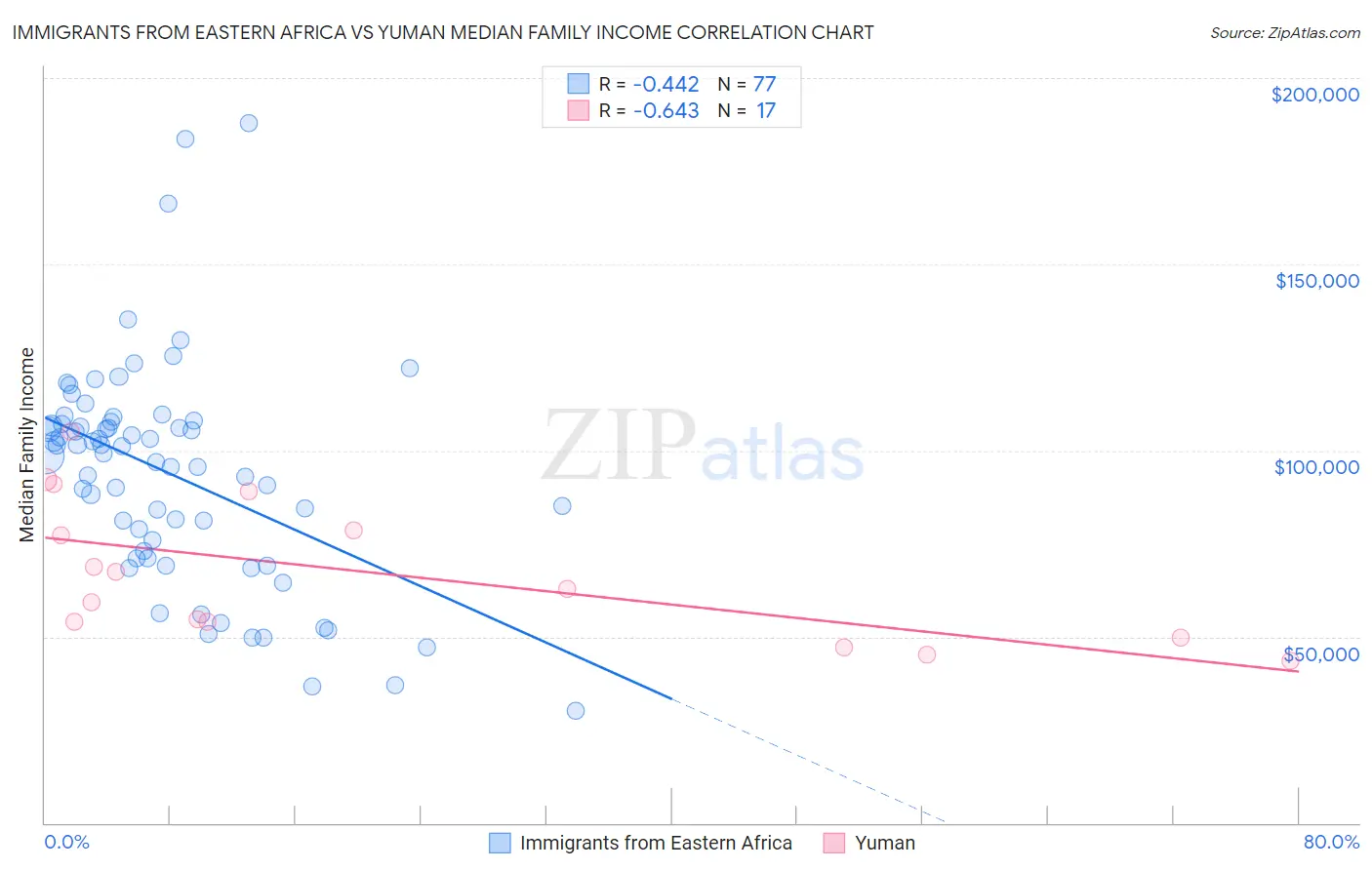 Immigrants from Eastern Africa vs Yuman Median Family Income