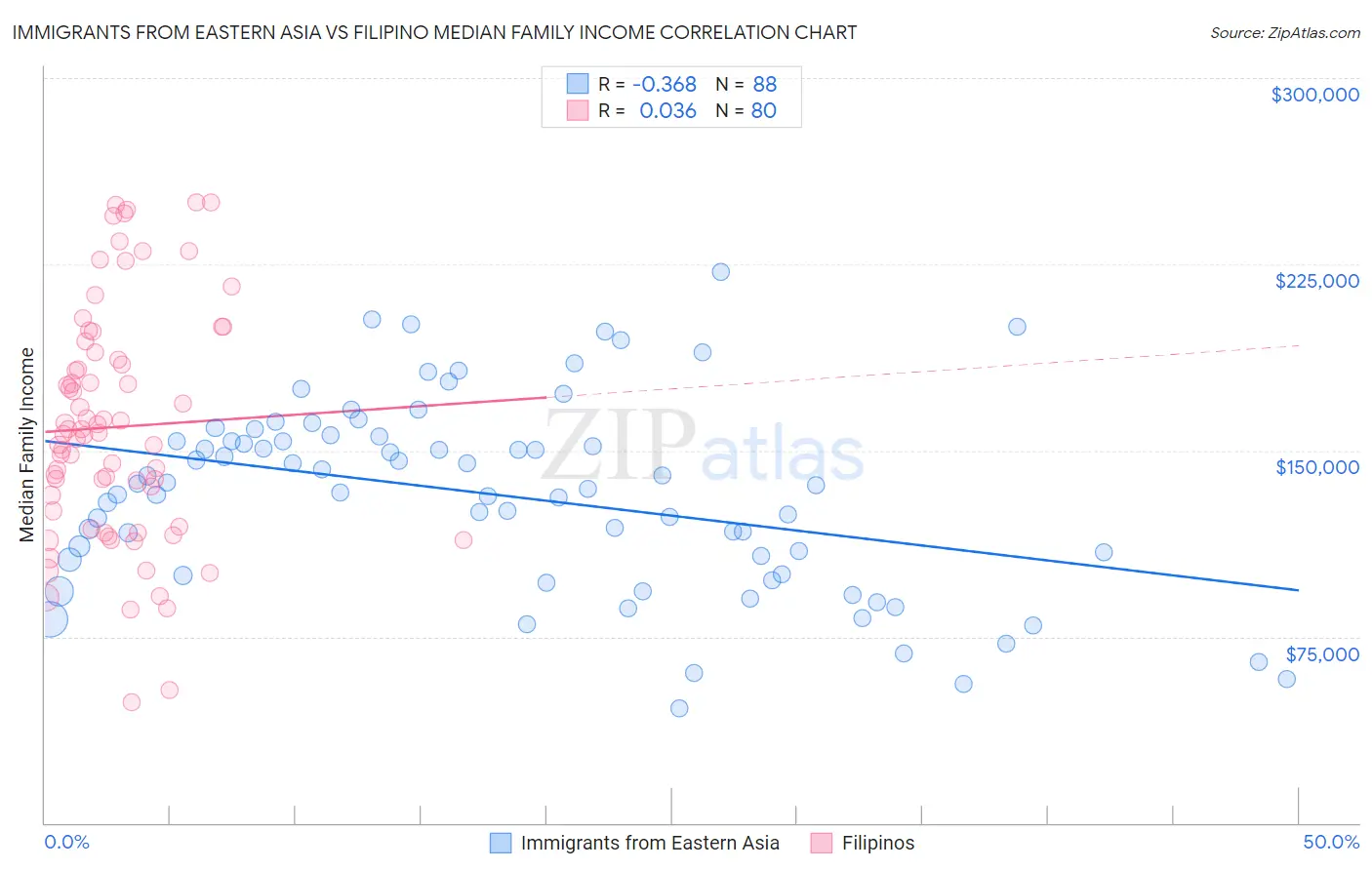 Immigrants from Eastern Asia vs Filipino Median Family Income