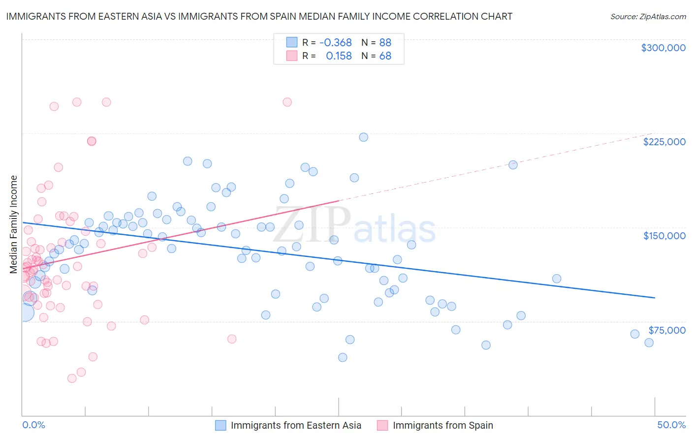 Immigrants from Eastern Asia vs Immigrants from Spain Median Family Income