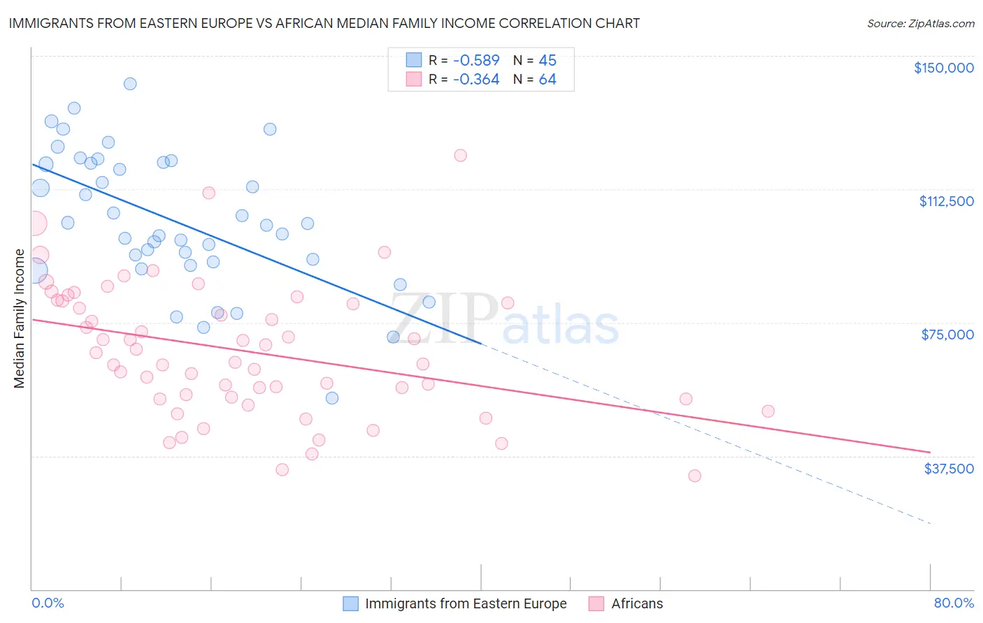 Immigrants from Eastern Europe vs African Median Family Income