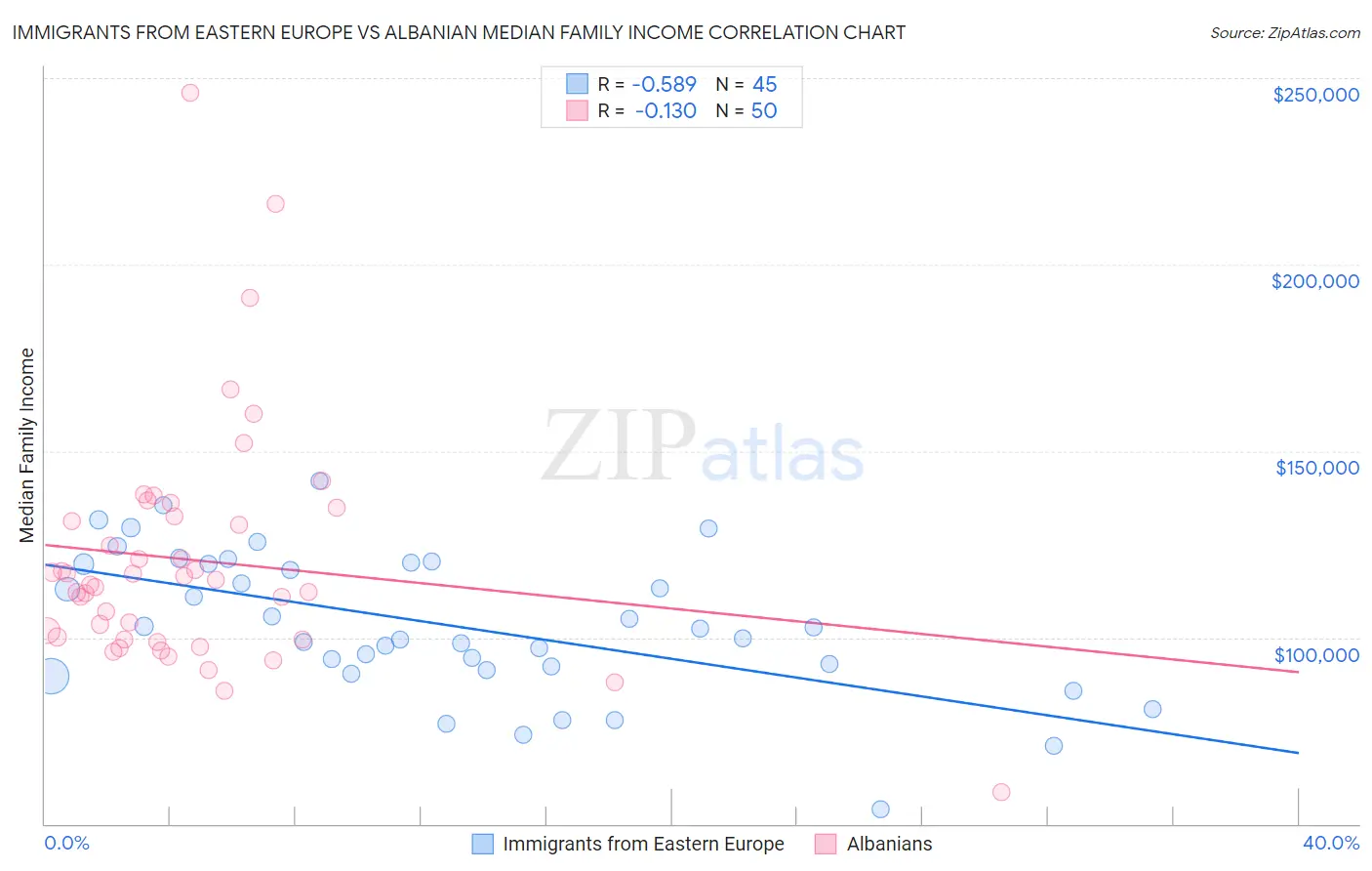 Immigrants from Eastern Europe vs Albanian Median Family Income