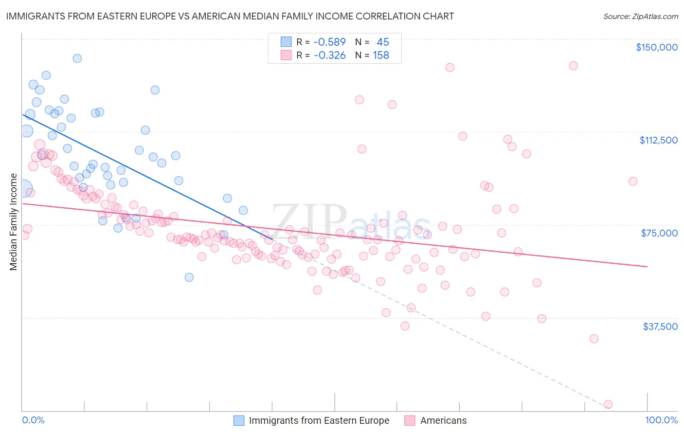 Immigrants from Eastern Europe vs American Median Family Income
