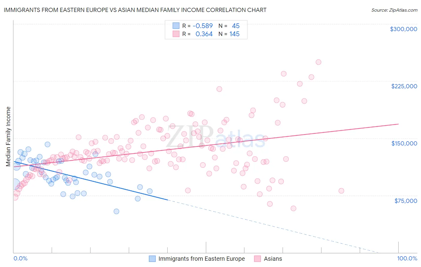 Immigrants from Eastern Europe vs Asian Median Family Income