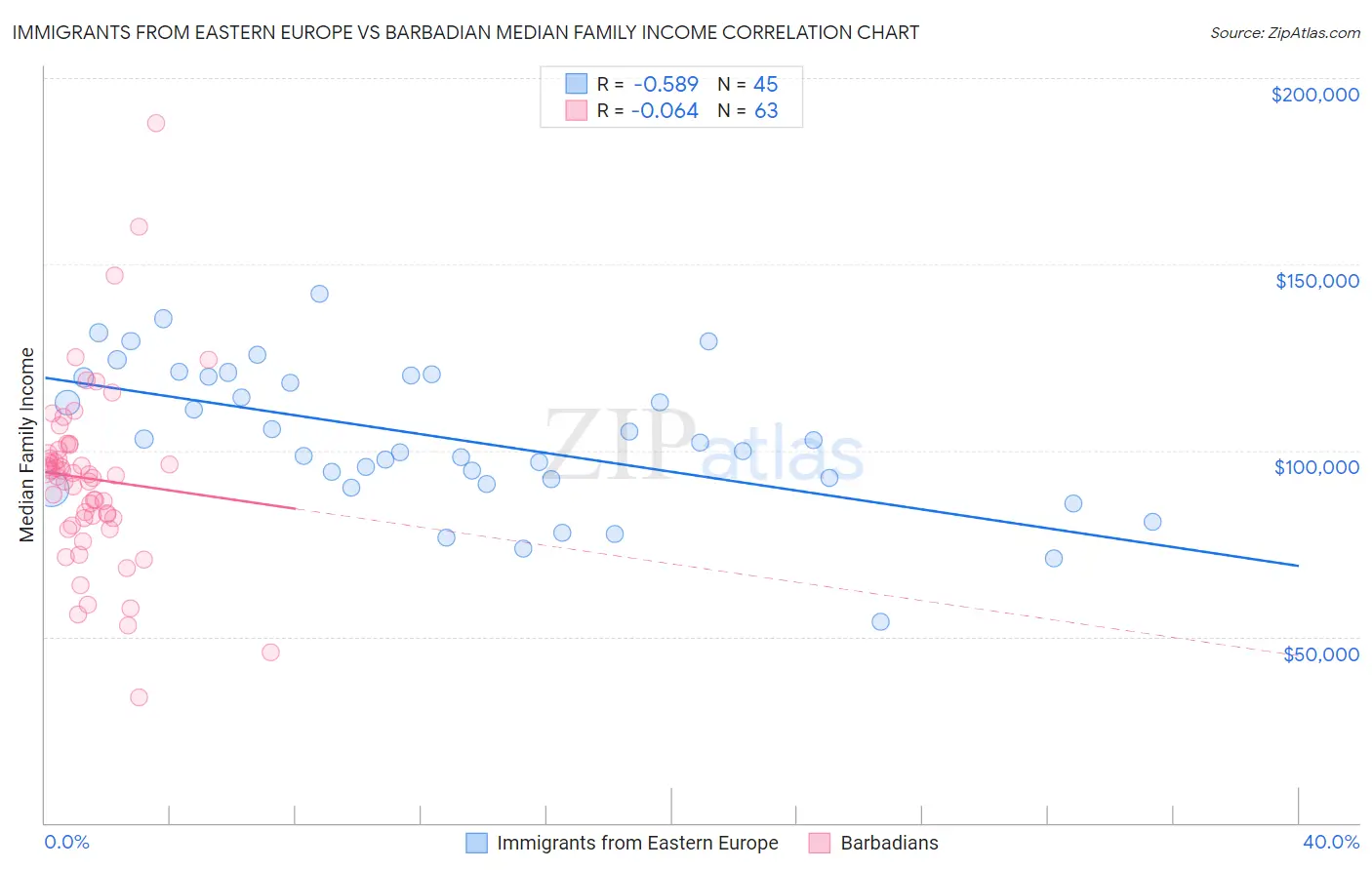 Immigrants from Eastern Europe vs Barbadian Median Family Income