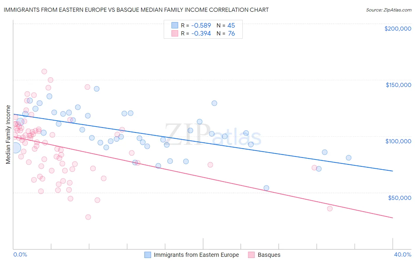 Immigrants from Eastern Europe vs Basque Median Family Income
