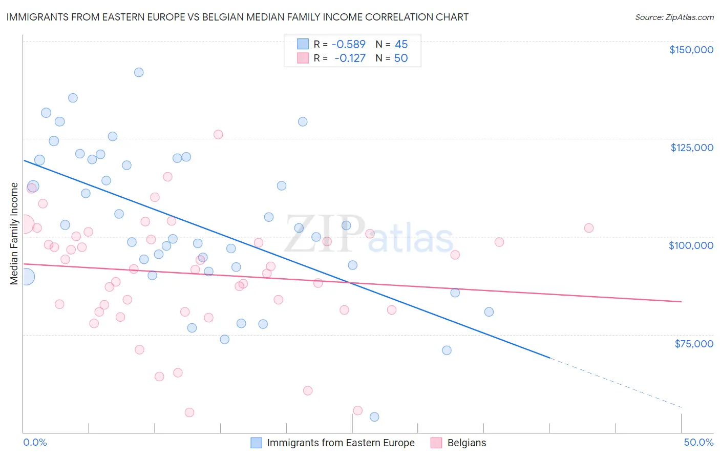 Immigrants from Eastern Europe vs Belgian Median Family Income