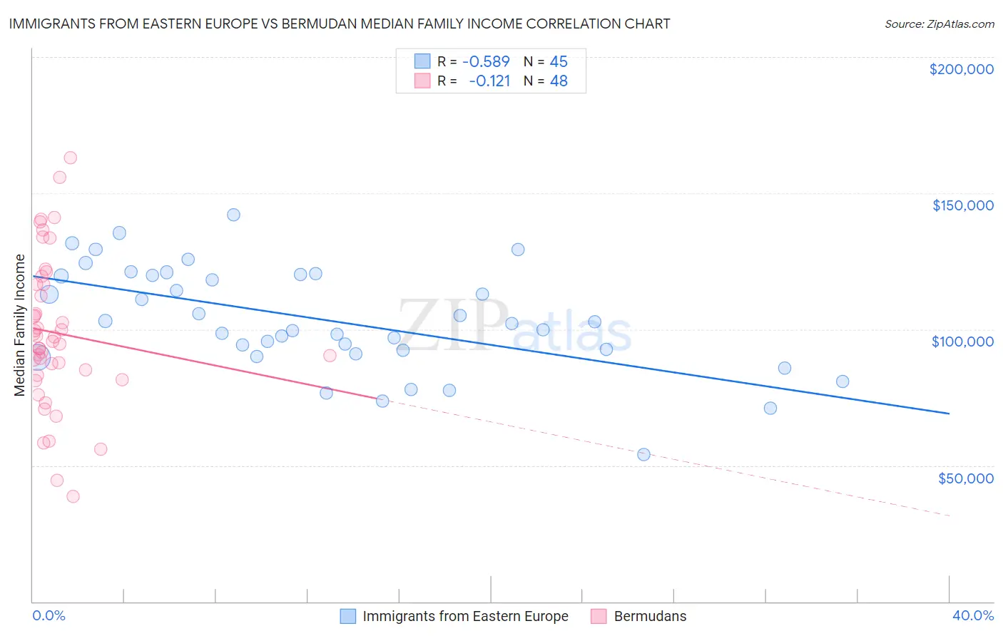 Immigrants from Eastern Europe vs Bermudan Median Family Income