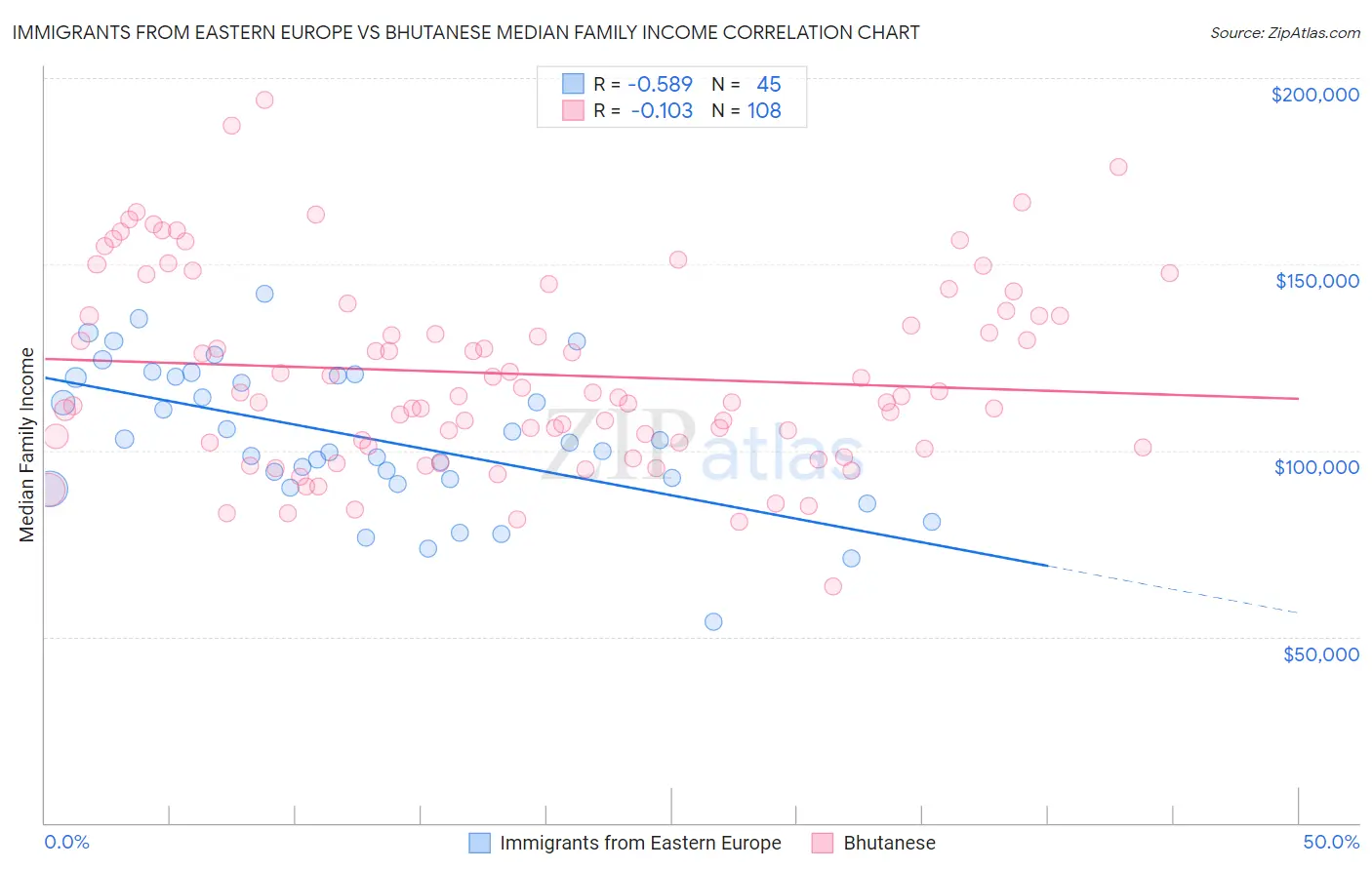 Immigrants from Eastern Europe vs Bhutanese Median Family Income