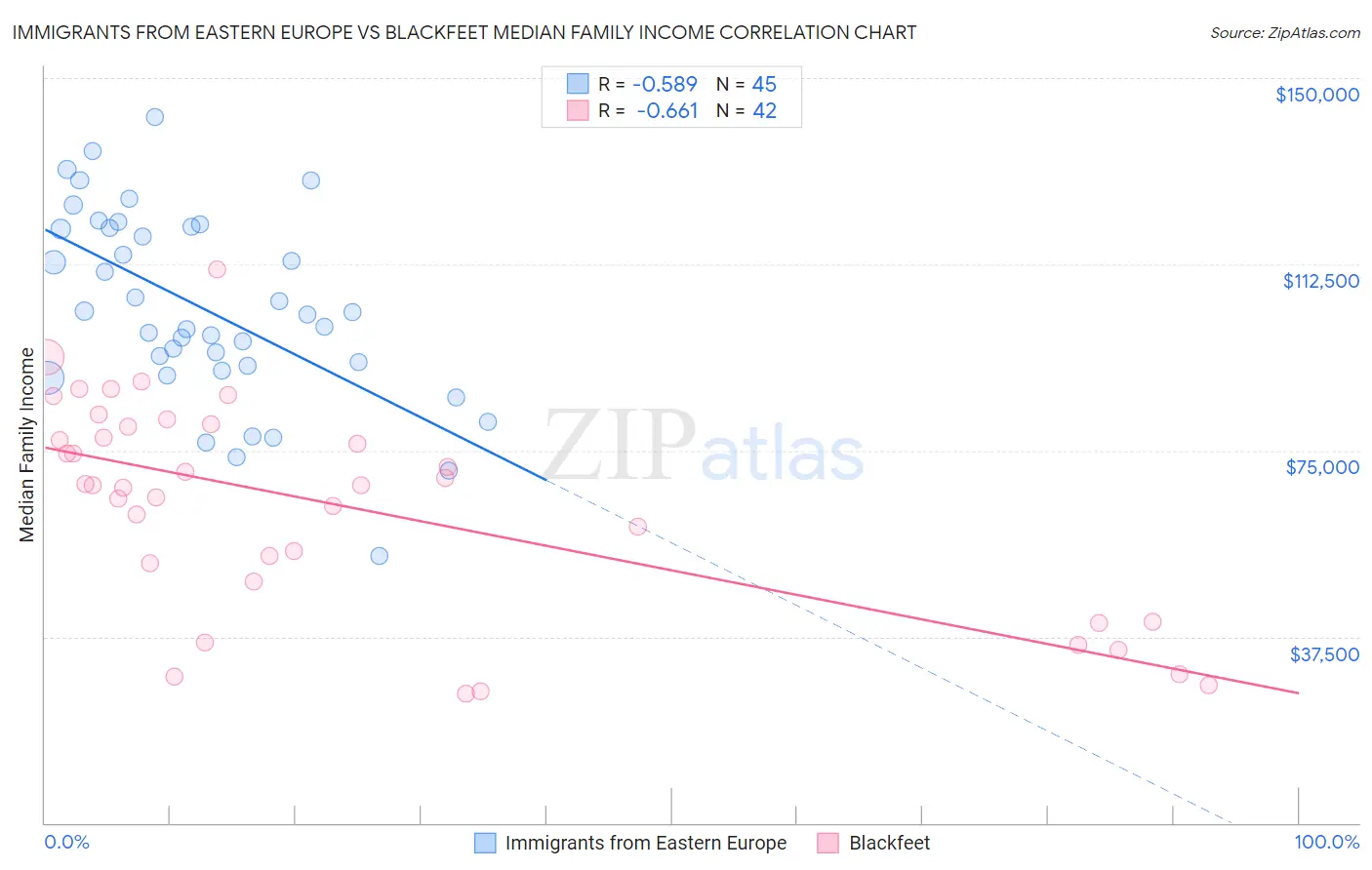 Immigrants from Eastern Europe vs Blackfeet Median Family Income