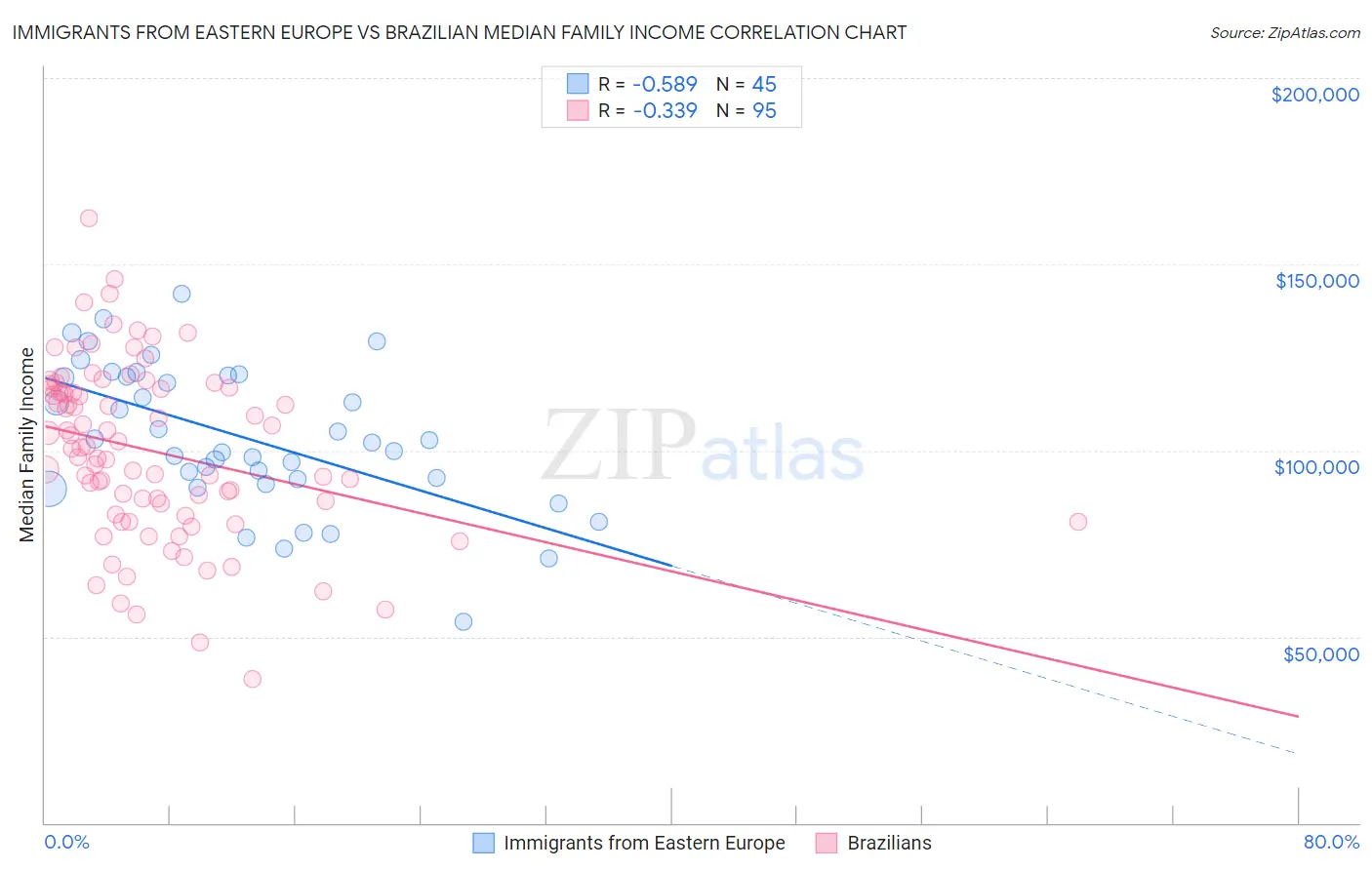 Immigrants from Eastern Europe vs Brazilian Median Family Income