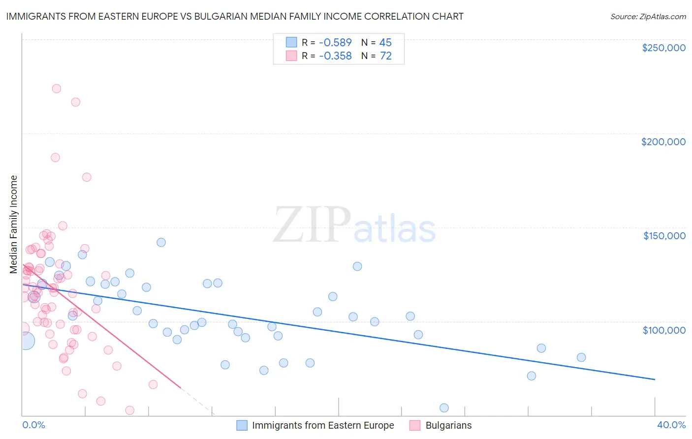 Immigrants from Eastern Europe vs Bulgarian Median Family Income