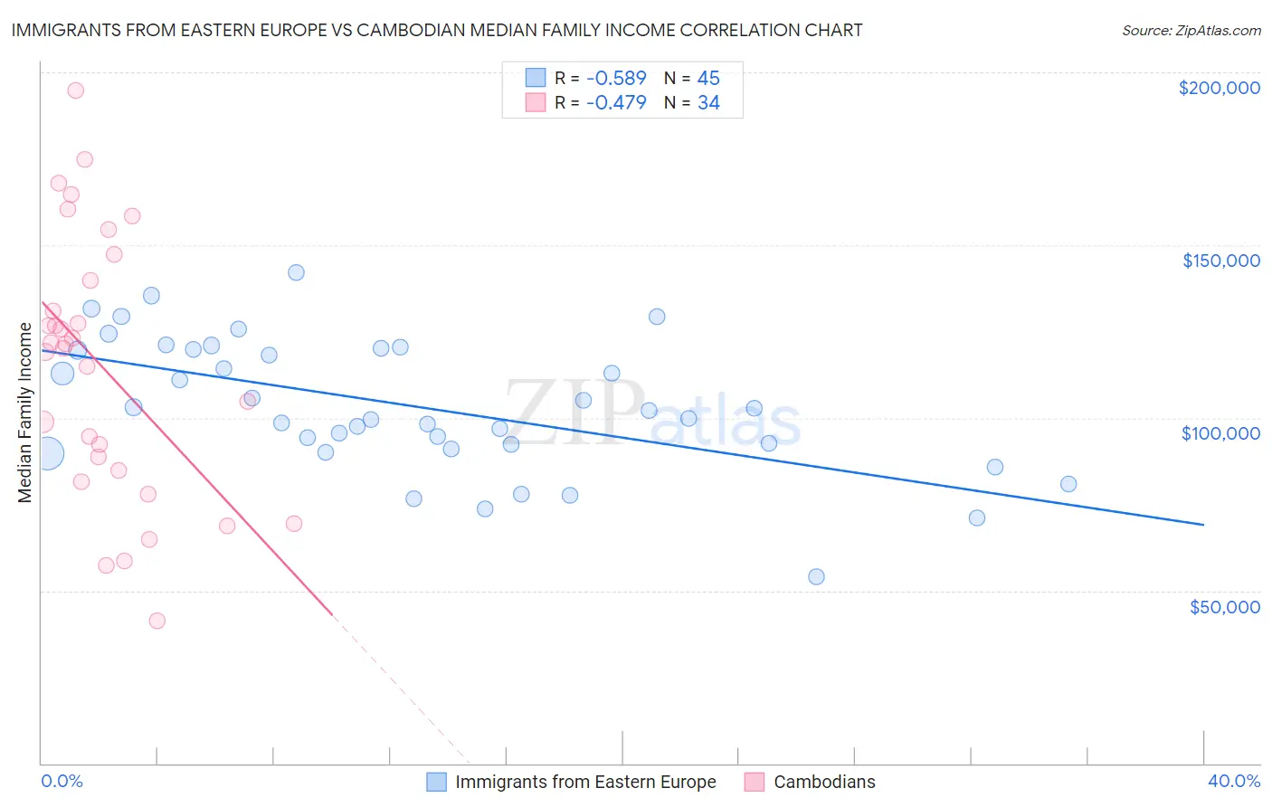 Immigrants from Eastern Europe vs Cambodian Median Family Income