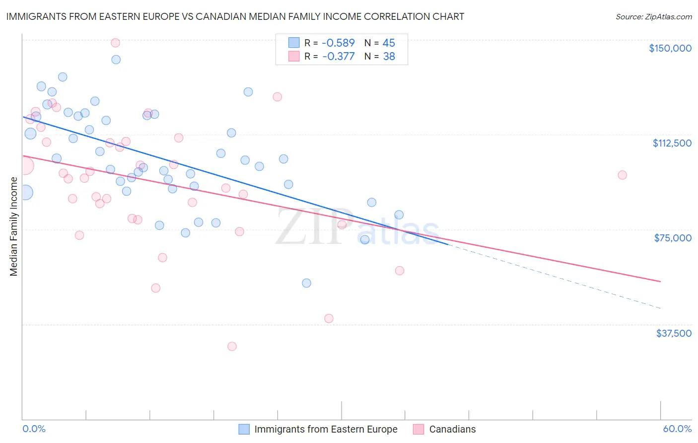 Immigrants from Eastern Europe vs Canadian Median Family Income