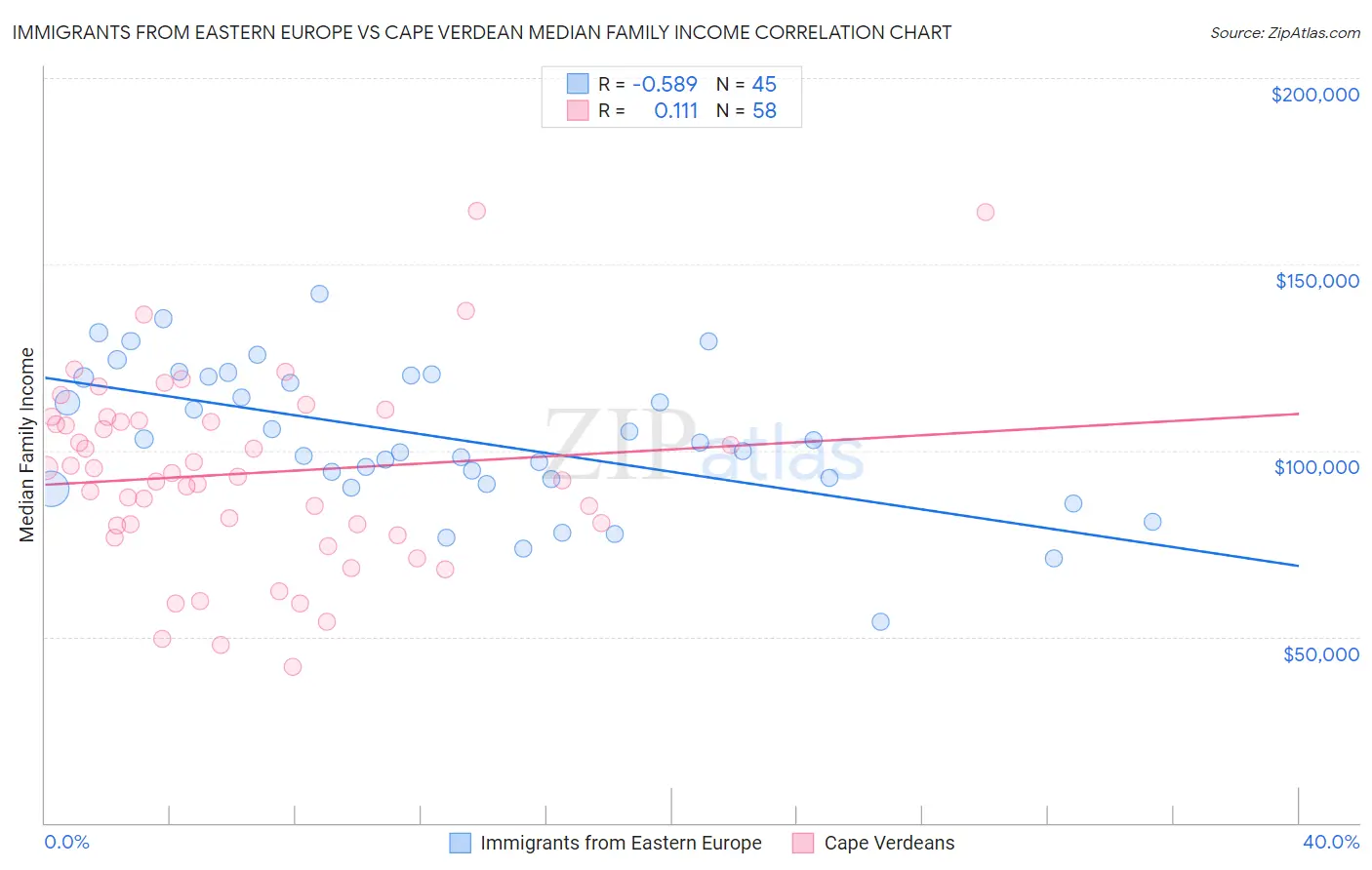 Immigrants from Eastern Europe vs Cape Verdean Median Family Income