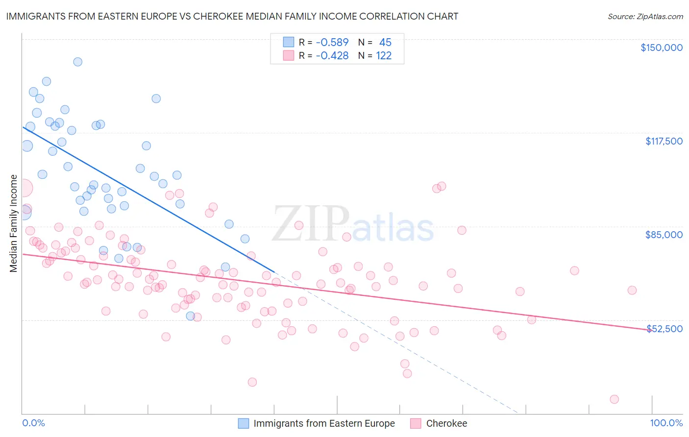 Immigrants from Eastern Europe vs Cherokee Median Family Income