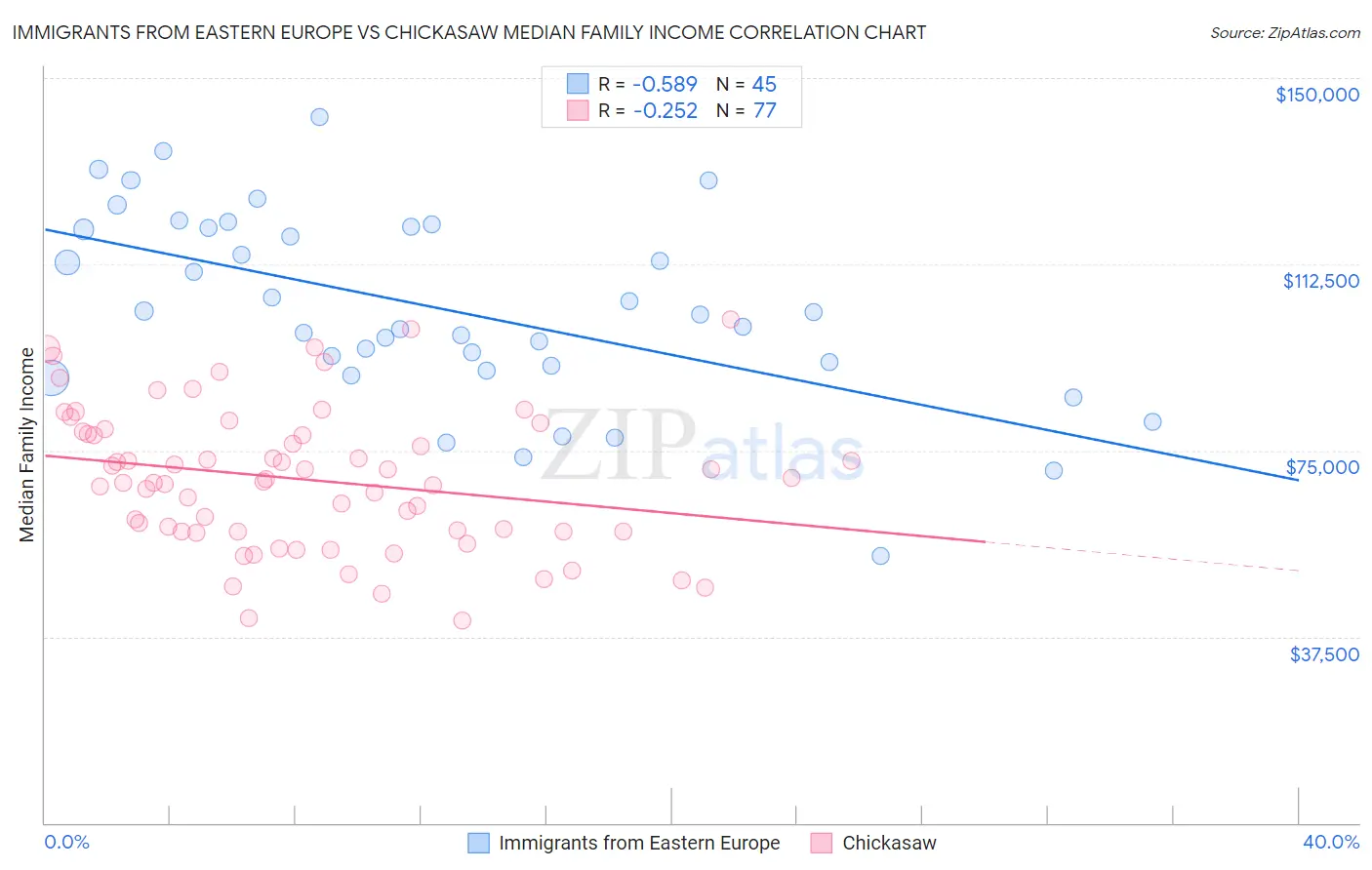 Immigrants from Eastern Europe vs Chickasaw Median Family Income
