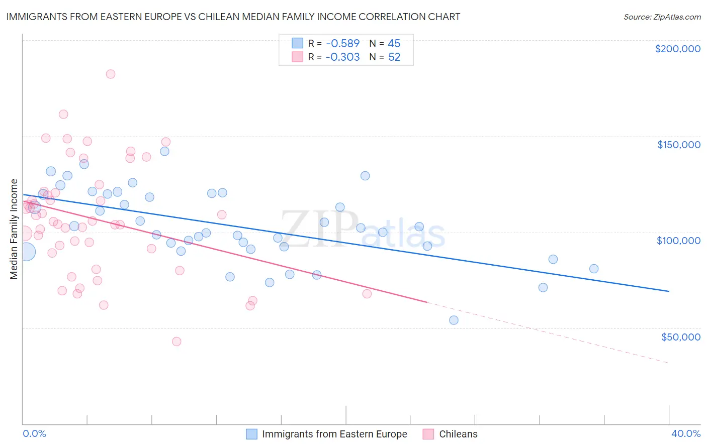 Immigrants from Eastern Europe vs Chilean Median Family Income