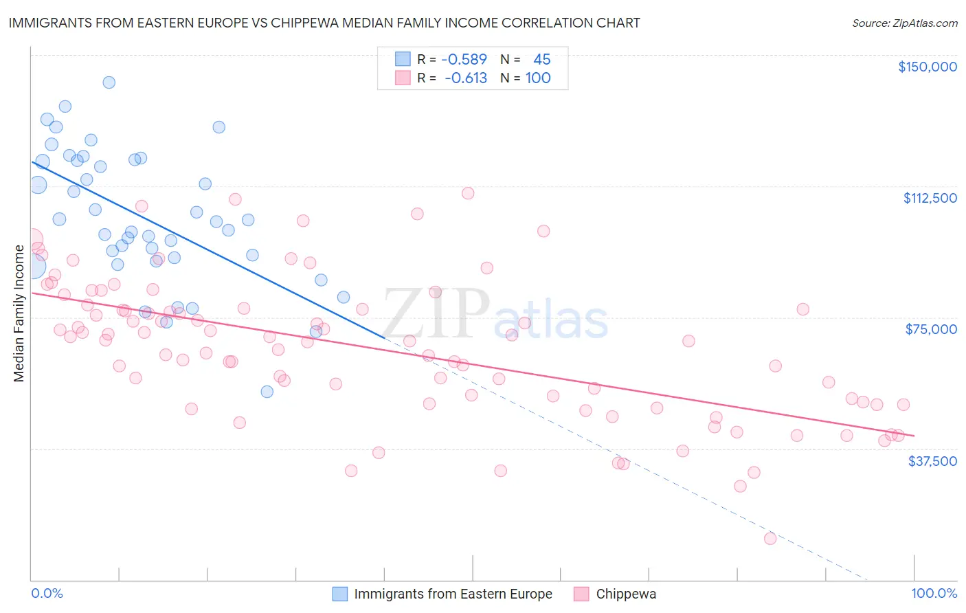 Immigrants from Eastern Europe vs Chippewa Median Family Income