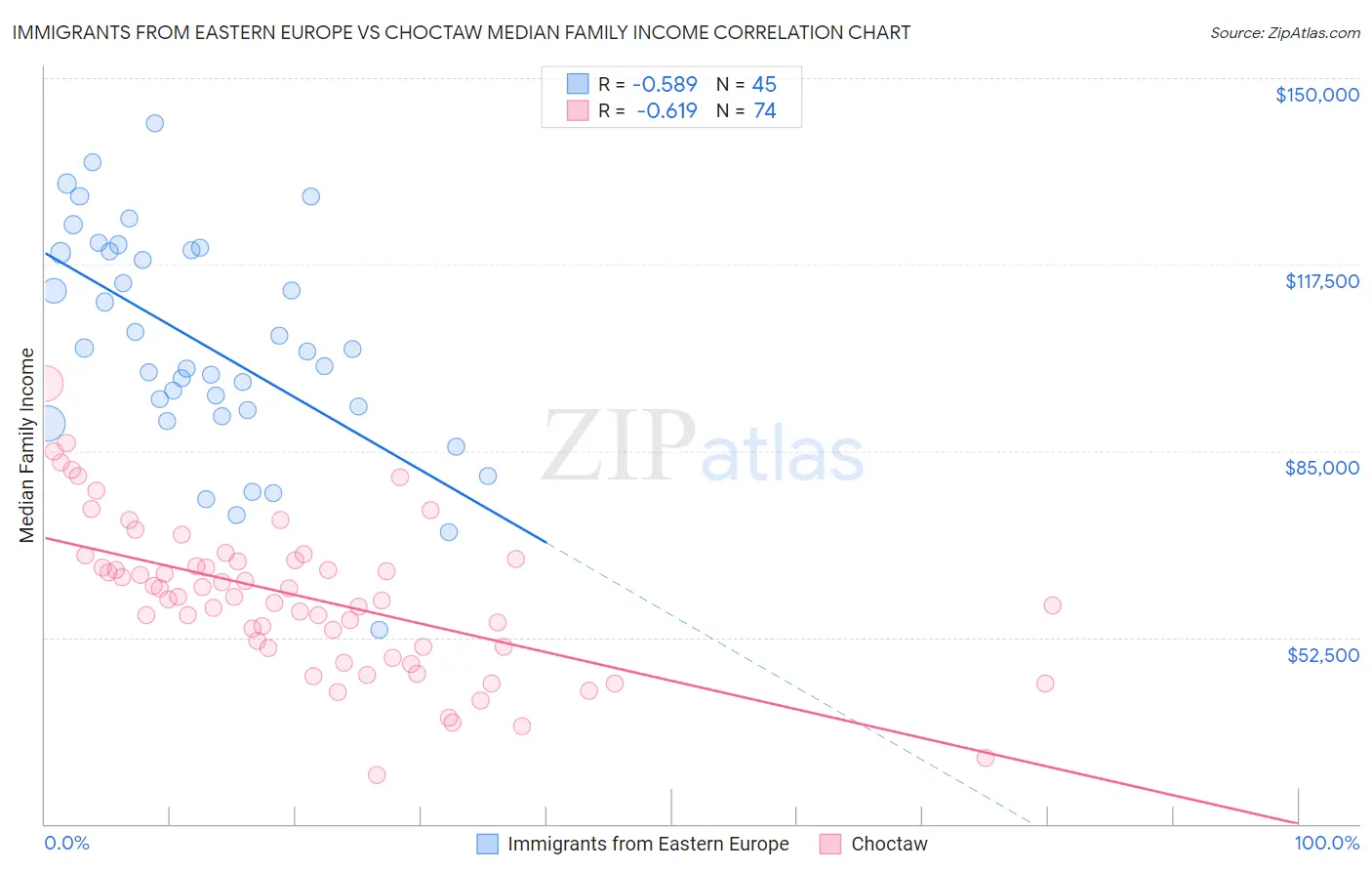 Immigrants from Eastern Europe vs Choctaw Median Family Income
