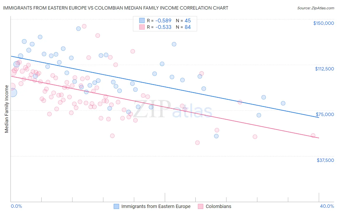 Immigrants from Eastern Europe vs Colombian Median Family Income