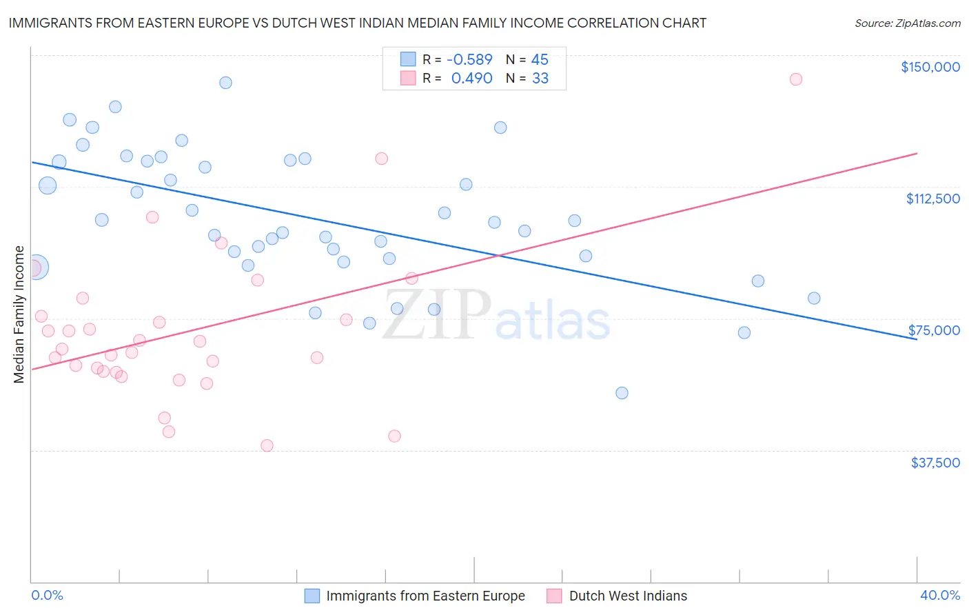 Immigrants from Eastern Europe vs Dutch West Indian Median Family Income