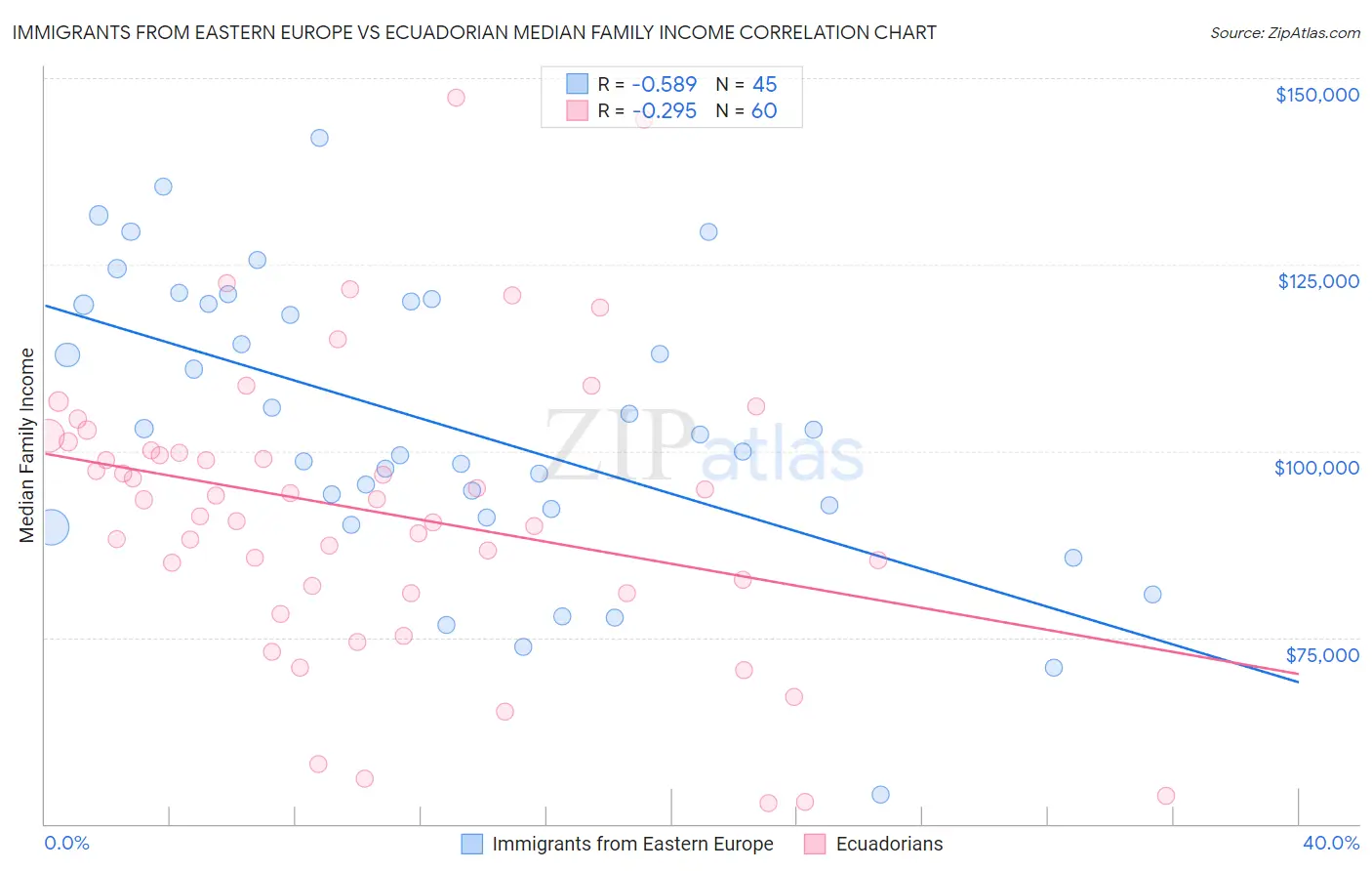 Immigrants from Eastern Europe vs Ecuadorian Median Family Income