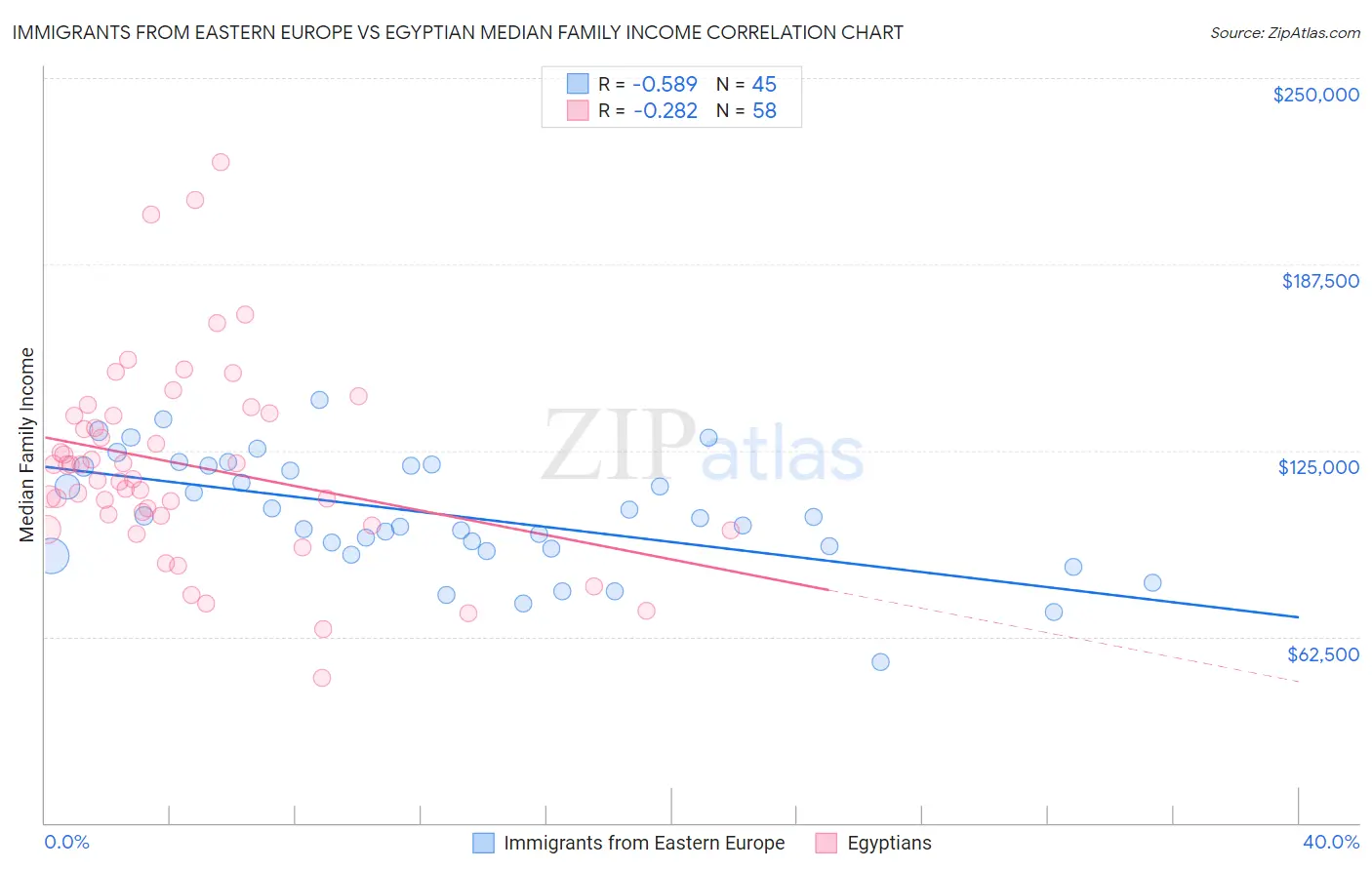 Immigrants from Eastern Europe vs Egyptian Median Family Income