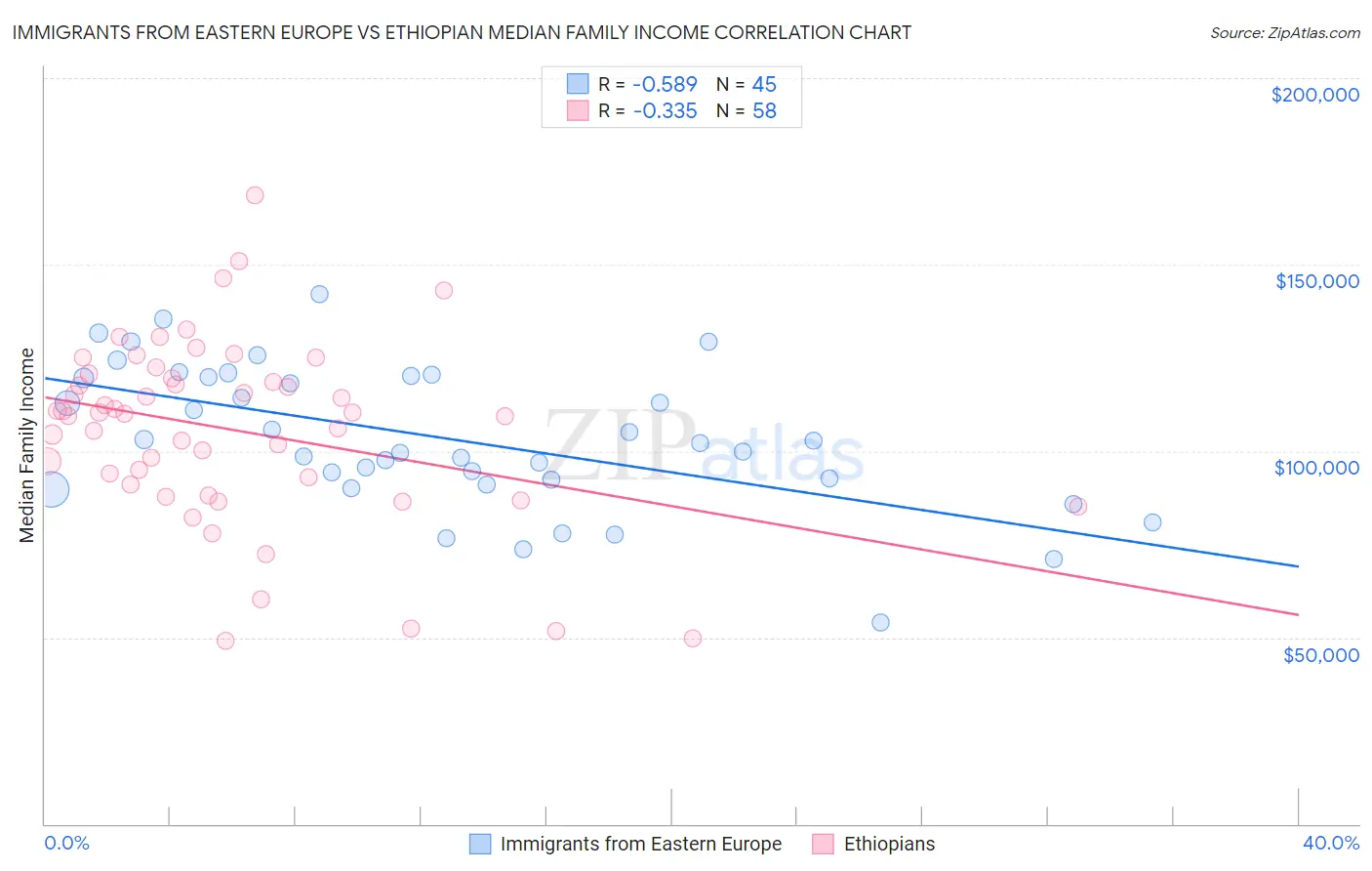 Immigrants from Eastern Europe vs Ethiopian Median Family Income