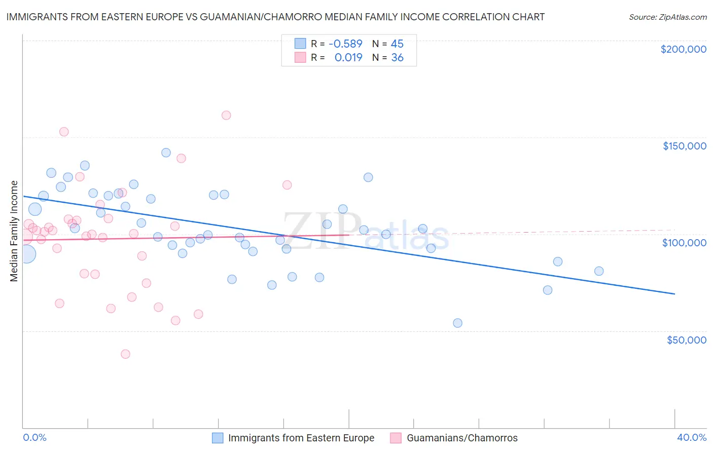 Immigrants from Eastern Europe vs Guamanian/Chamorro Median Family Income