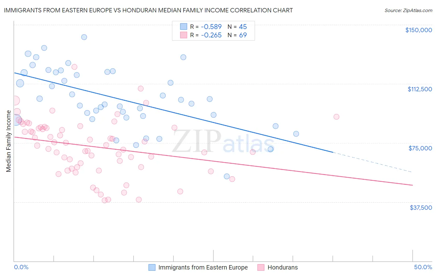 Immigrants from Eastern Europe vs Honduran Median Family Income
