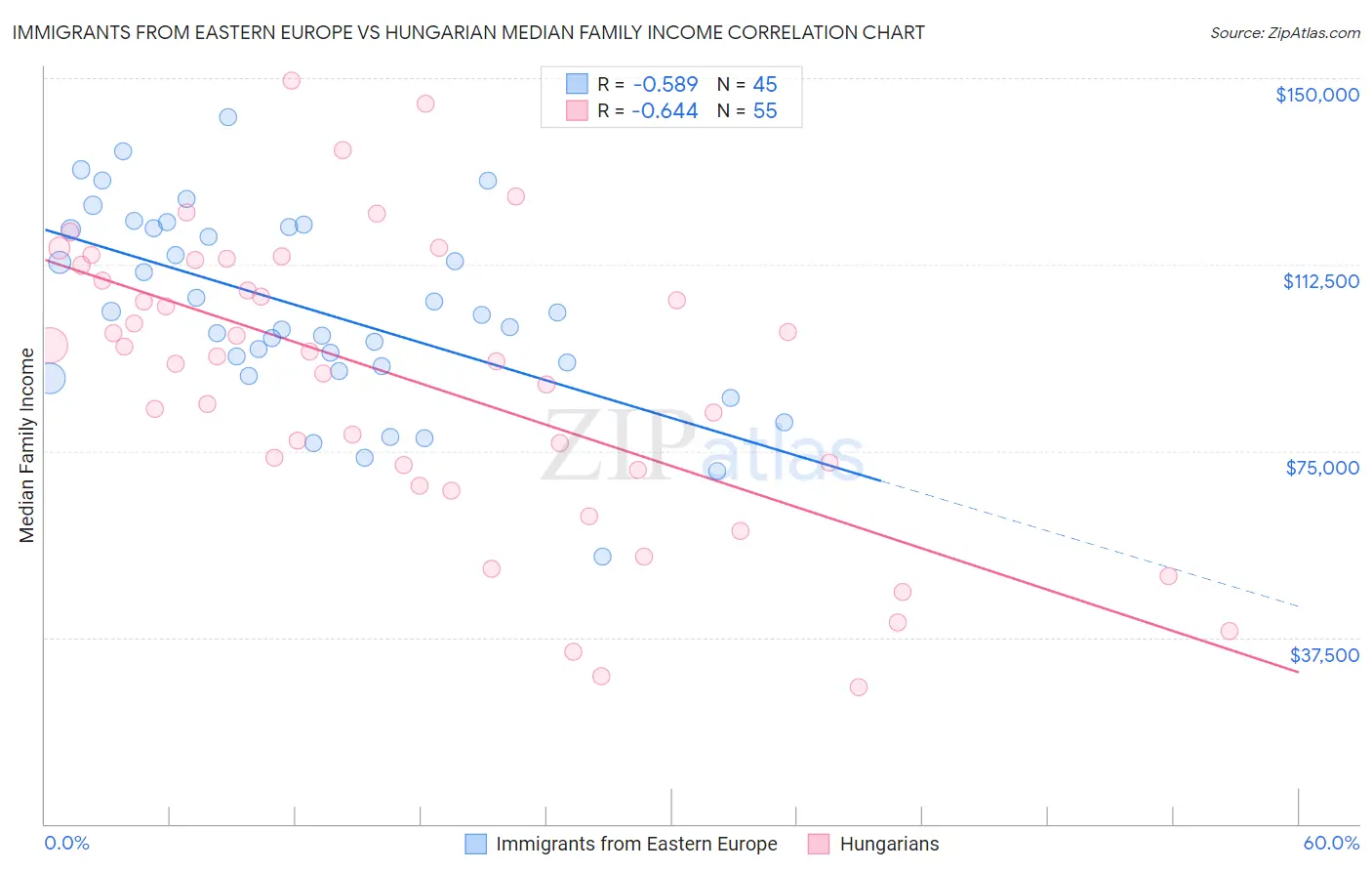 Immigrants from Eastern Europe vs Hungarian Median Family Income