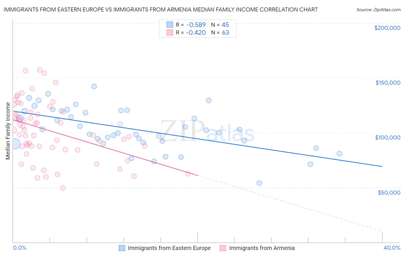 Immigrants from Eastern Europe vs Immigrants from Armenia Median Family Income