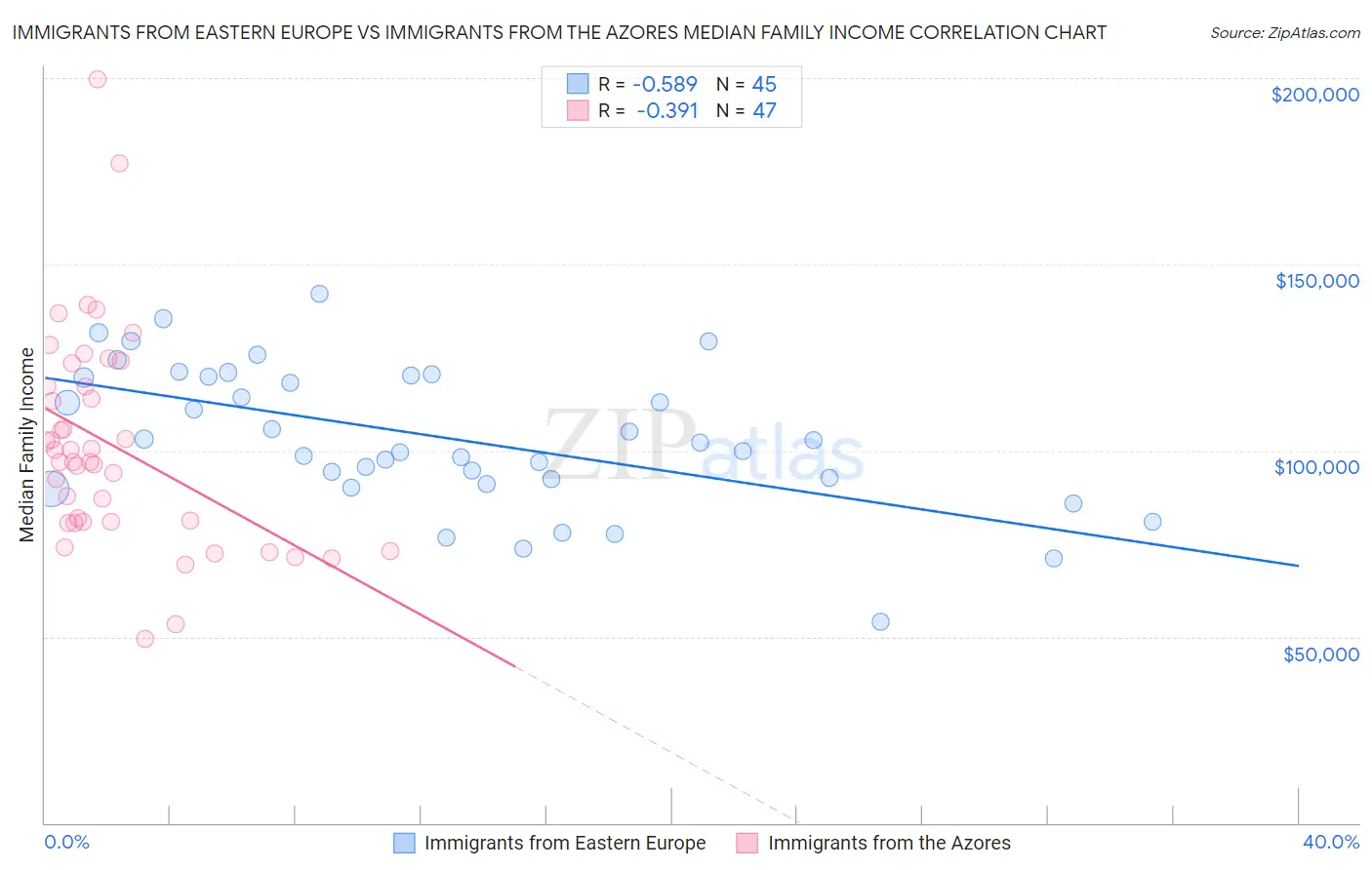 Immigrants from Eastern Europe vs Immigrants from the Azores Median Family Income