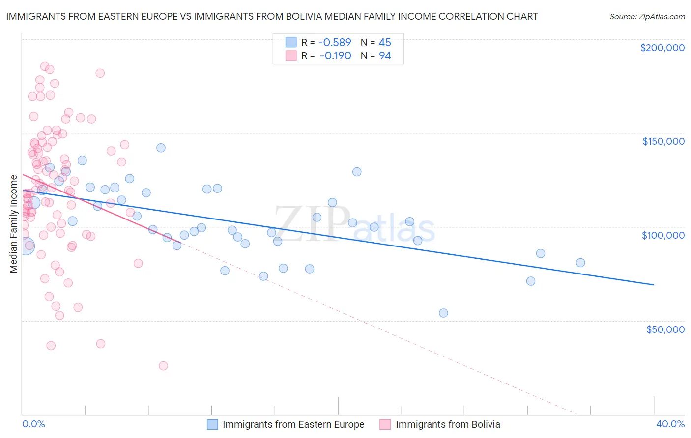 Immigrants from Eastern Europe vs Immigrants from Bolivia Median Family Income