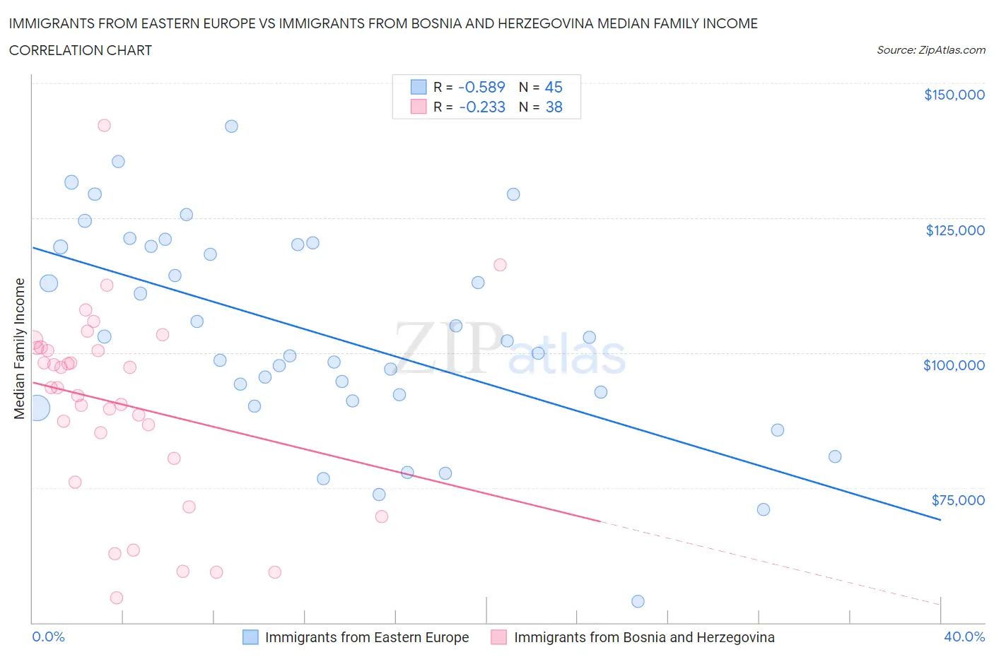 Immigrants from Eastern Europe vs Immigrants from Bosnia and Herzegovina Median Family Income